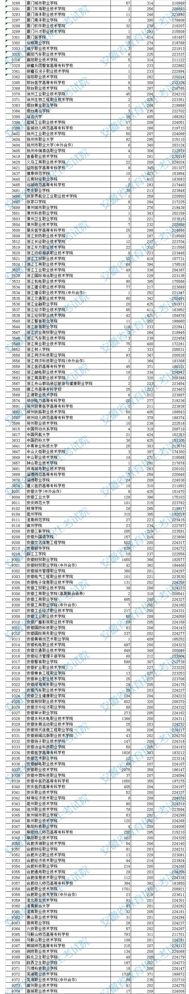 2019年<a href=https://www.211g.cn/tag/anhui.html target=_blank class=infotextkey>安徽</a>省<a href=https://www.211g.cn/tag/like.html target=_blank class=infotextkey>理科</a>专科投档<a href=https://www.211g.cn/tag/fenshu.html target=_blank class=infotextkey>分数</a>线