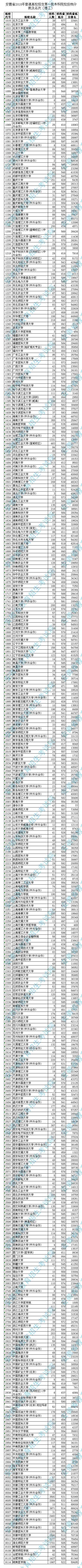 2018年<a href=https://www.211g.cn/tag/anhui.html target=_blank class=infotextkey>安徽</a>省一本<a href=https://www.211g.cn/tag/like.html target=_blank class=infotextkey>理科</a>投档<a href=https://www.211g.cn/tag/fenshu.html target=_blank class=infotextkey>分数</a>线