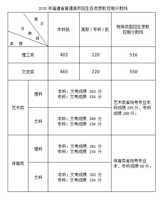 2020年<a href=https://www.211g.cn/tag/fujian.html target=_blank class=infotextkey>福建</a>高考<a href=https://www.211g.cn/tag/teshu.html target=_blank class=infotextkey>特殊</a><a href=https://www.211g.cn/tag/leixing.html target=_blank class=infotextkey>类型</a><a href=https://www.211g.cn/tag/fenshu.html target=_blank class=infotextkey>分数</a>线（<a href=https://www.211g.cn/tag/like.html target=_blank class=infotextkey>理科</a>+<a href=https://www.211g.cn/tag/wenke.html target=_blank class=infotextkey>文科</a>）