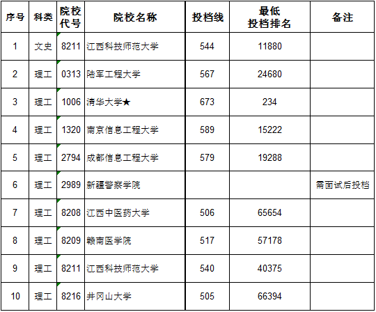 2020年<a href=https://www.211g.cn/tag/jiangxi.html target=_blank class=infotextkey>江西</a><a href=https://www.211g.cn/tag/bonke.html target=_blank class=infotextkey>本科</a><a href=https://www.211g.cn/tag/tiqian.html target=_blank class=infotextkey>提前</a>批投档<a href=https://www.211g.cn/tag/fenshu.html target=_blank class=infotextkey>分数</a>线（定向）