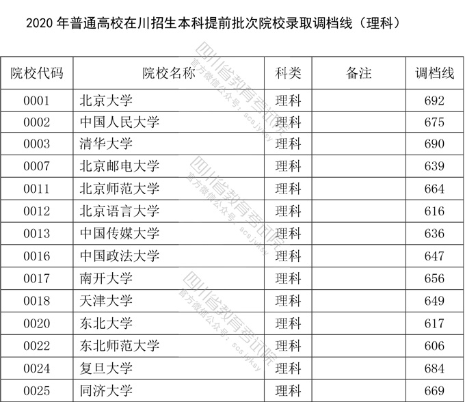 2020年<a href=https://www.211g.cn/tag/sichuan.html target=_blank class=infotextkey>四川</a><a href=https://www.211g.cn/tag/bonke.html target=_blank class=infotextkey>本科</a><a href=https://www.211g.cn/tag/tiqian.html target=_blank class=infotextkey>提前</a>批投档<a href=https://www.211g.cn/tag/fenshu.html target=_blank class=infotextkey>分数</a>线（<a href=https://www.211g.cn/tag/like.html target=_blank class=infotextkey>理科</a>-<a href=https://www.211g.cn/tag/wenke.html target=_blank class=infotextkey>文科</a>）