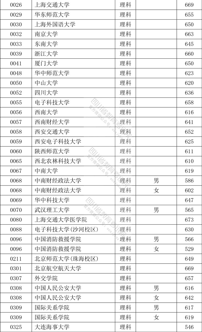 2020年<a href=https://www.211g.cn/tag/sichuan.html target=_blank class=infotextkey>四川</a><a href=https://www.211g.cn/tag/bonke.html target=_blank class=infotextkey>本科</a><a href=https://www.211g.cn/tag/tiqian.html target=_blank class=infotextkey>提前</a>批投档<a href=https://www.211g.cn/tag/fenshu.html target=_blank class=infotextkey>分数</a>线（<a href=https://www.211g.cn/tag/like.html target=_blank class=infotextkey>理科</a>-<a href=https://www.211g.cn/tag/wenke.html target=_blank class=infotextkey>文科</a>）