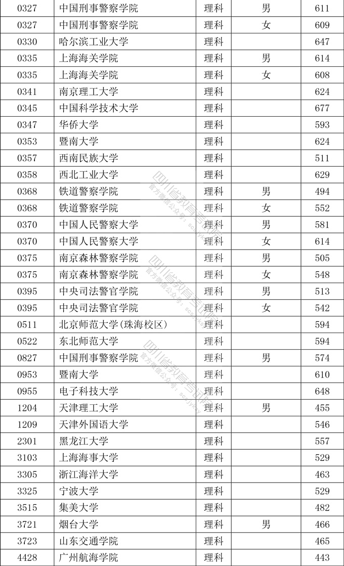 2020年<a href=https://www.211g.cn/tag/sichuan.html target=_blank class=infotextkey>四川</a><a href=https://www.211g.cn/tag/bonke.html target=_blank class=infotextkey>本科</a><a href=https://www.211g.cn/tag/tiqian.html target=_blank class=infotextkey>提前</a>批投档<a href=https://www.211g.cn/tag/fenshu.html target=_blank class=infotextkey>分数</a>线（<a href=https://www.211g.cn/tag/like.html target=_blank class=infotextkey>理科</a>-<a href=https://www.211g.cn/tag/wenke.html target=_blank class=infotextkey>文科</a>）