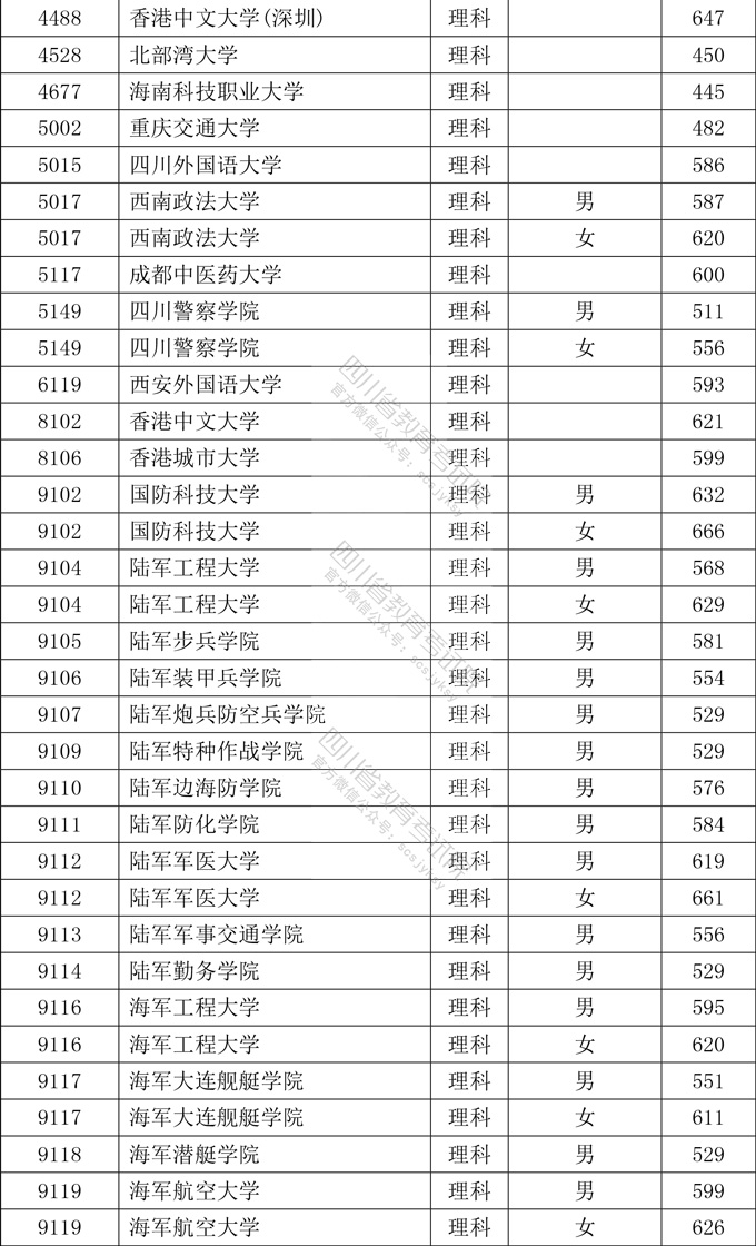 2020年<a href=https://www.211g.cn/tag/sichuan.html target=_blank class=infotextkey>四川</a><a href=https://www.211g.cn/tag/bonke.html target=_blank class=infotextkey>本科</a><a href=https://www.211g.cn/tag/tiqian.html target=_blank class=infotextkey>提前</a>批投档<a href=https://www.211g.cn/tag/fenshu.html target=_blank class=infotextkey>分数</a>线（<a href=https://www.211g.cn/tag/like.html target=_blank class=infotextkey>理科</a>-<a href=https://www.211g.cn/tag/wenke.html target=_blank class=infotextkey>文科</a>）