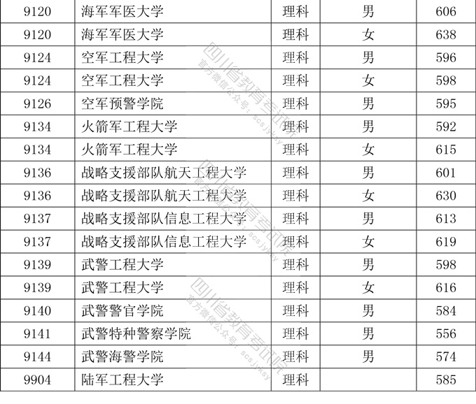 2020年<a href=https://www.211g.cn/tag/sichuan.html target=_blank class=infotextkey>四川</a><a href=https://www.211g.cn/tag/bonke.html target=_blank class=infotextkey>本科</a><a href=https://www.211g.cn/tag/tiqian.html target=_blank class=infotextkey>提前</a>批投档<a href=https://www.211g.cn/tag/fenshu.html target=_blank class=infotextkey>分数</a>线（<a href=https://www.211g.cn/tag/like.html target=_blank class=infotextkey>理科</a>-<a href=https://www.211g.cn/tag/wenke.html target=_blank class=infotextkey>文科</a>）