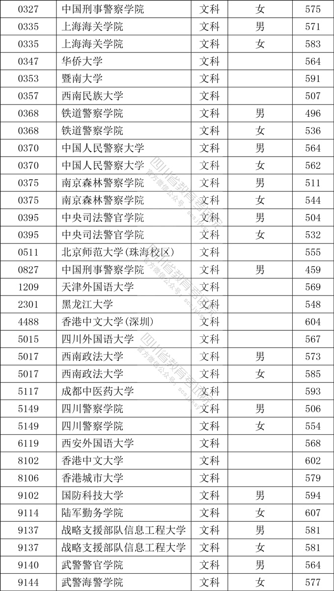 2020年<a href=https://www.211g.cn/tag/sichuan.html target=_blank class=infotextkey>四川</a><a href=https://www.211g.cn/tag/bonke.html target=_blank class=infotextkey>本科</a><a href=https://www.211g.cn/tag/tiqian.html target=_blank class=infotextkey>提前</a>批投档<a href=https://www.211g.cn/tag/fenshu.html target=_blank class=infotextkey>分数</a>线（<a href=https://www.211g.cn/tag/like.html target=_blank class=infotextkey>理科</a>-<a href=https://www.211g.cn/tag/wenke.html target=_blank class=infotextkey>文科</a>）