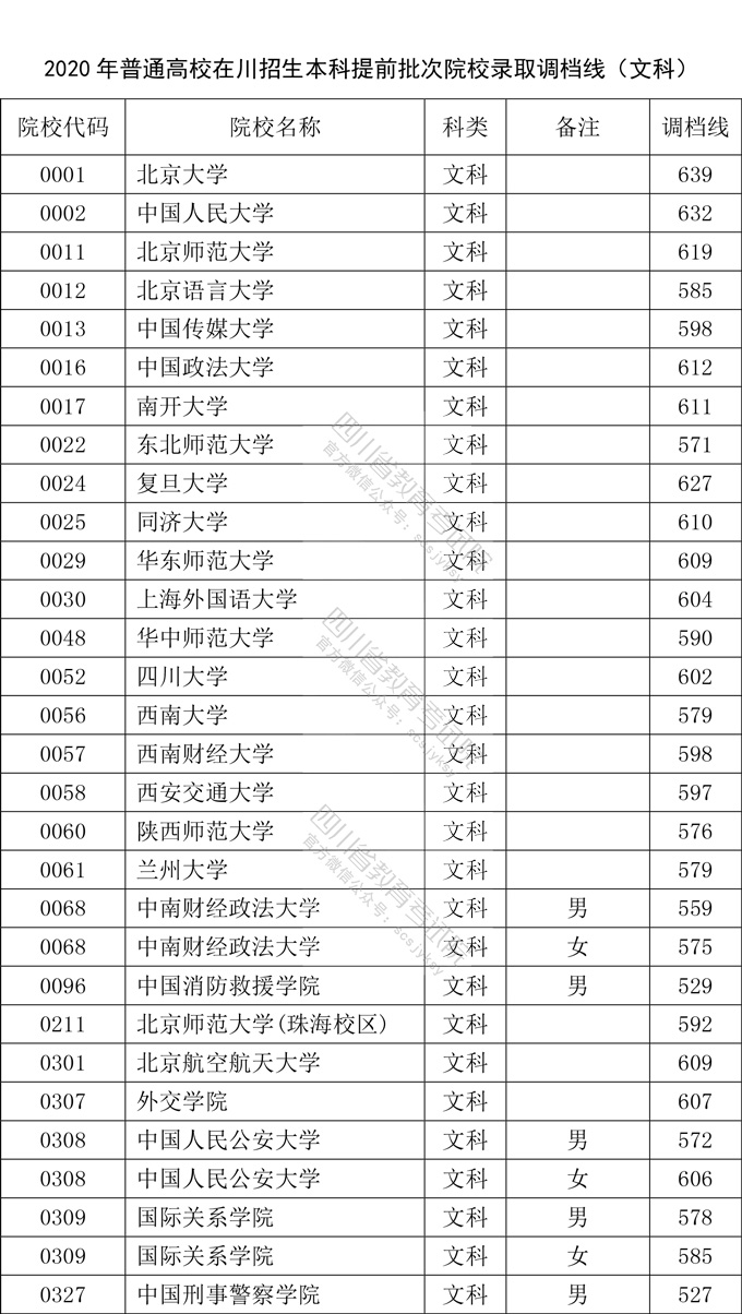 2020年<a href=https://www.211g.cn/tag/sichuan.html target=_blank class=infotextkey>四川</a><a href=https://www.211g.cn/tag/bonke.html target=_blank class=infotextkey>本科</a><a href=https://www.211g.cn/tag/tiqian.html target=_blank class=infotextkey>提前</a>批投档<a href=https://www.211g.cn/tag/fenshu.html target=_blank class=infotextkey>分数</a>线（<a href=https://www.211g.cn/tag/like.html target=_blank class=infotextkey>理科</a>-<a href=https://www.211g.cn/tag/wenke.html target=_blank class=infotextkey>文科</a>）