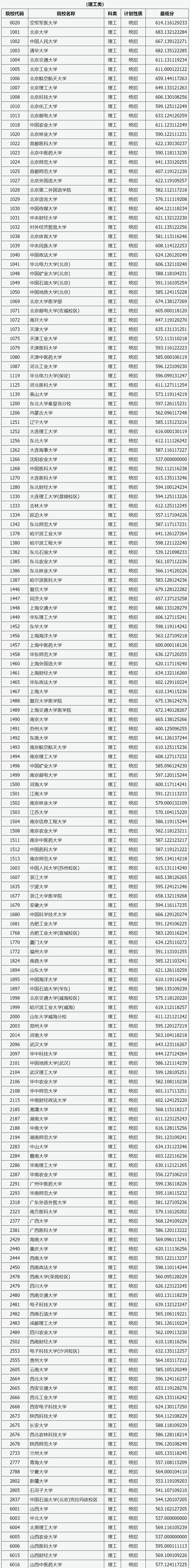 2020年<a href=https://www.211g.cn/tag/shanxi2.html target=_blank class=infotextkey>山西</a>一本投档<a href=https://www.211g.cn/tag/fenshu.html target=_blank class=infotextkey>分数</a>线（<a href=https://www.211g.cn/tag/wenke.html target=_blank class=infotextkey>文科</a>-<a href=https://www.211g.cn/tag/like.html target=_blank class=infotextkey>理科</a>-A类）