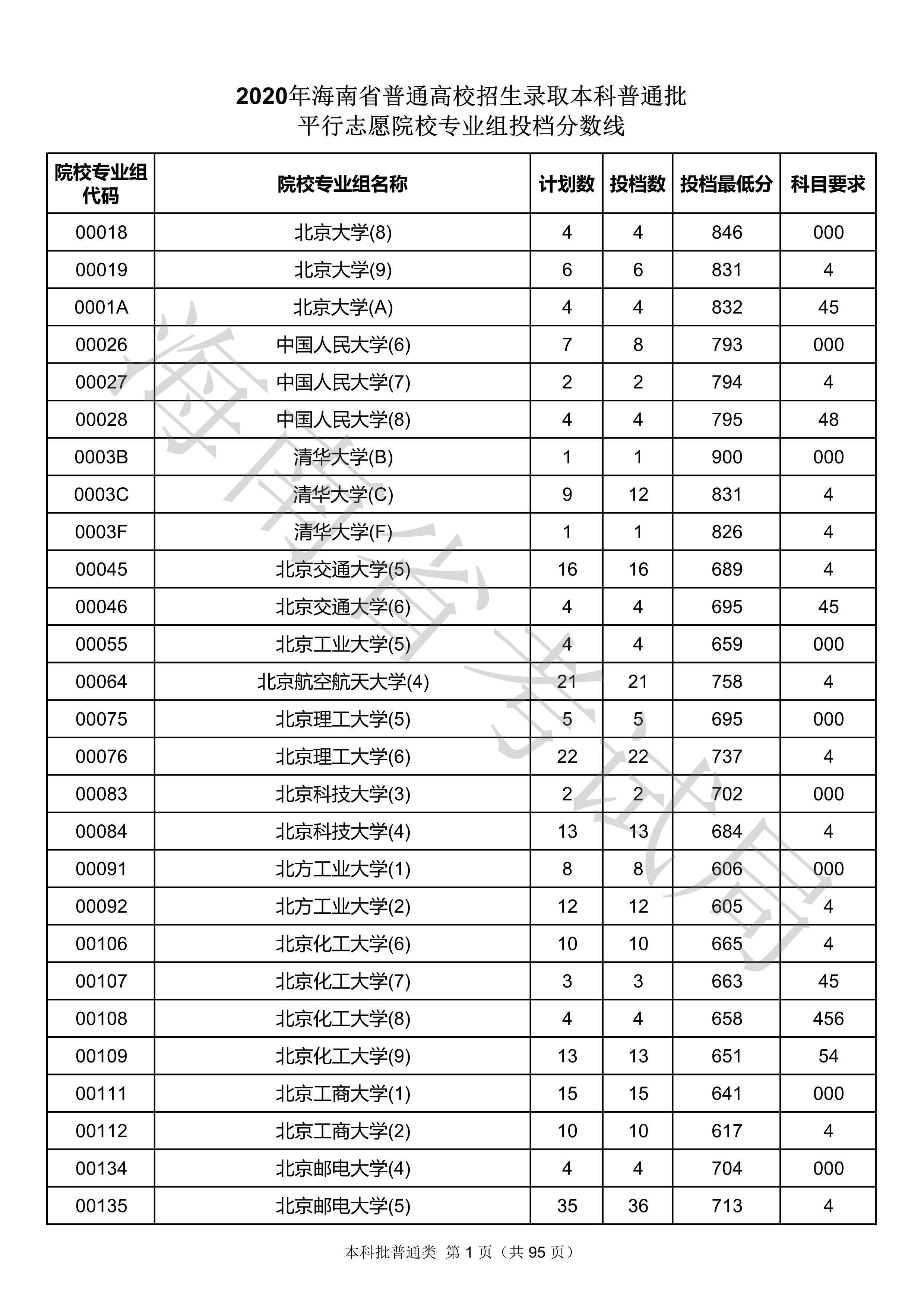 2020年<a href=https://www.211g.cn/tag/hainan.html target=_blank class=infotextkey>海南</a><a href=https://www.211g.cn/tag/bonke.html target=_blank class=infotextkey>本科</a>投档<a href=https://www.211g.cn/tag/fenshu.html target=_blank class=infotextkey>分数</a>线