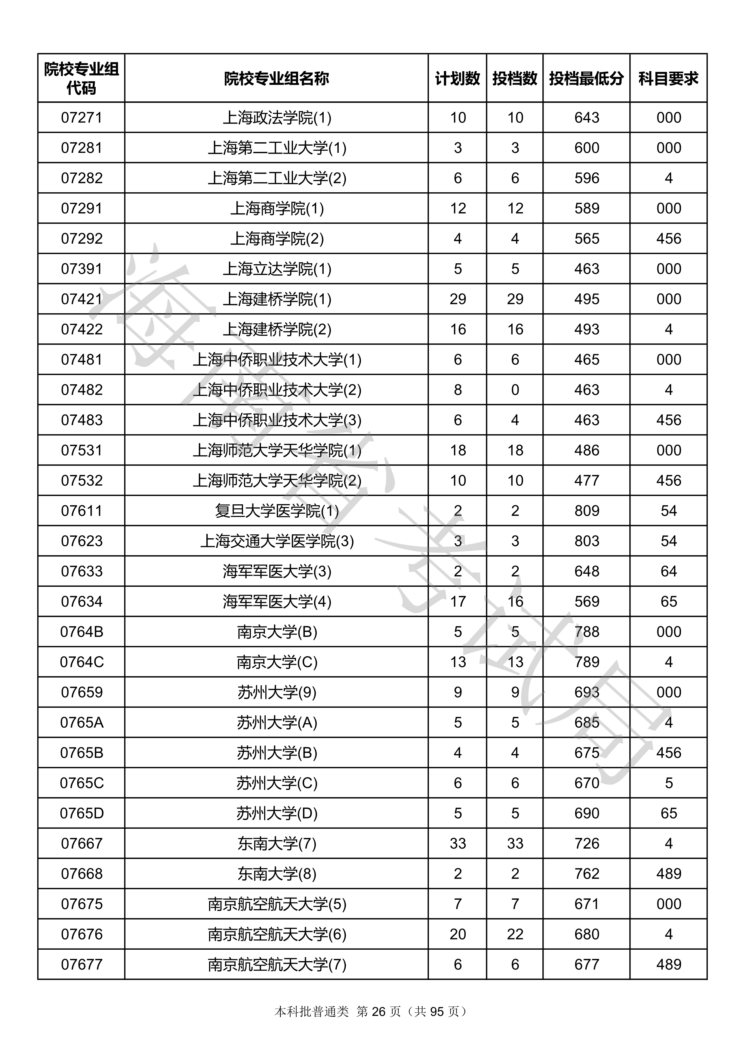 2020年<a href=https://www.211g.cn/tag/hainan.html target=_blank class=infotextkey>海南</a><a href=https://www.211g.cn/tag/bonke.html target=_blank class=infotextkey>本科</a>投档<a href=https://www.211g.cn/tag/fenshu.html target=_blank class=infotextkey>分数</a>线