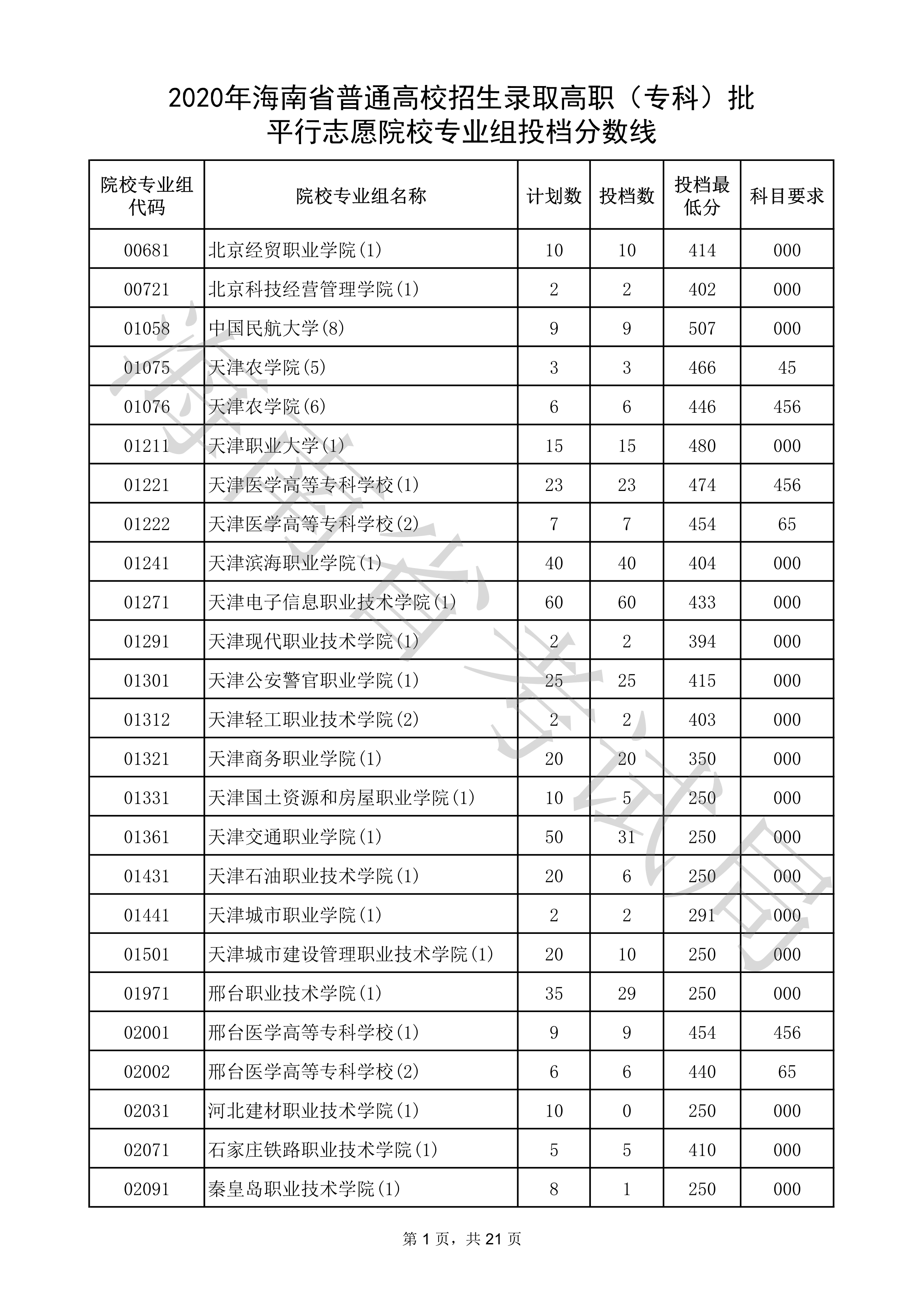 2020年<a href=https://www.211g.cn/tag/hainan.html target=_blank class=infotextkey>海南</a>专科投档<a href=https://www.211g.cn/tag/fenshu.html target=_blank class=infotextkey>分数</a>线