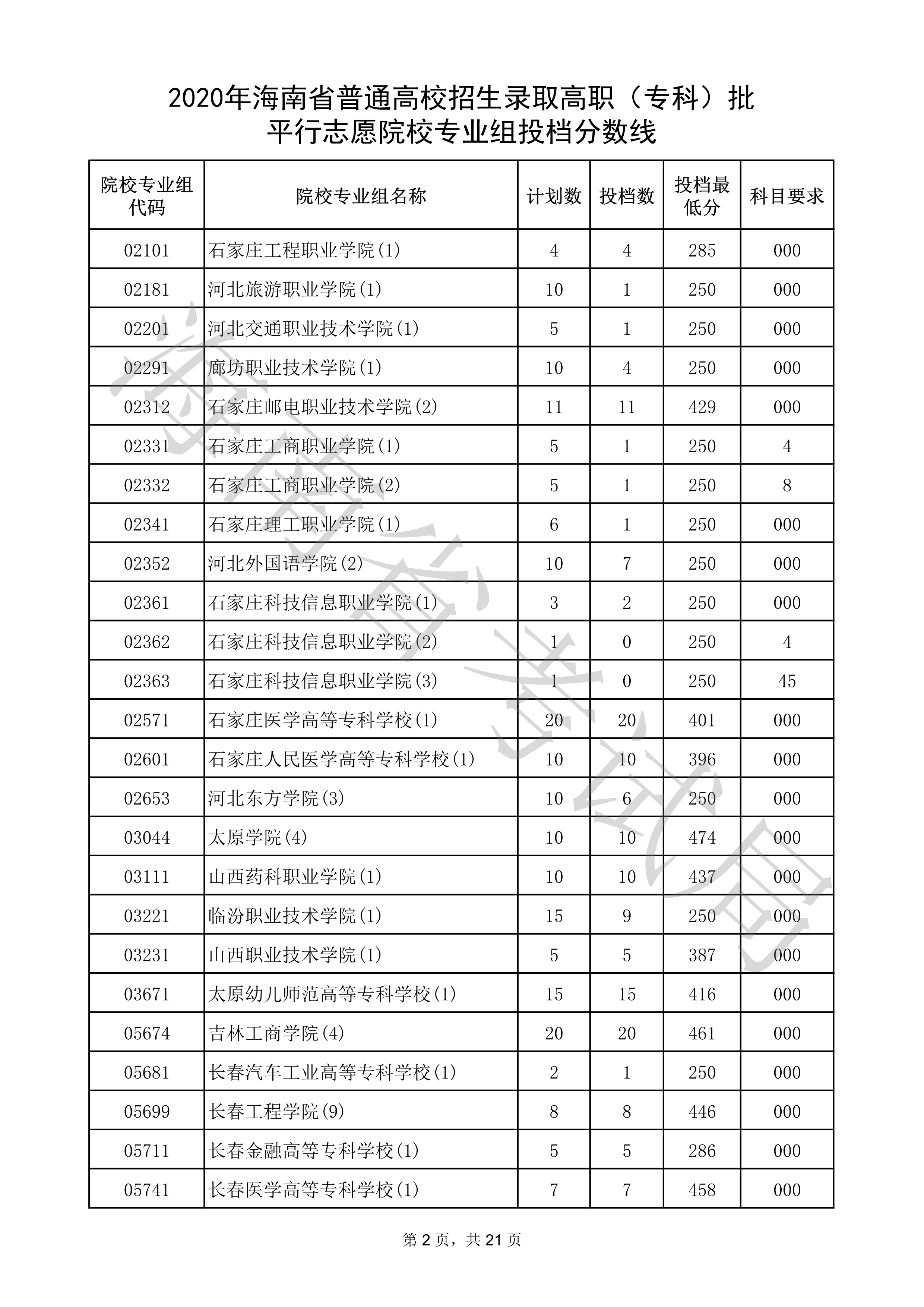 2020年<a href=https://www.211g.cn/tag/hainan.html target=_blank class=infotextkey>海南</a>专科投档<a href=https://www.211g.cn/tag/fenshu.html target=_blank class=infotextkey>分数</a>线