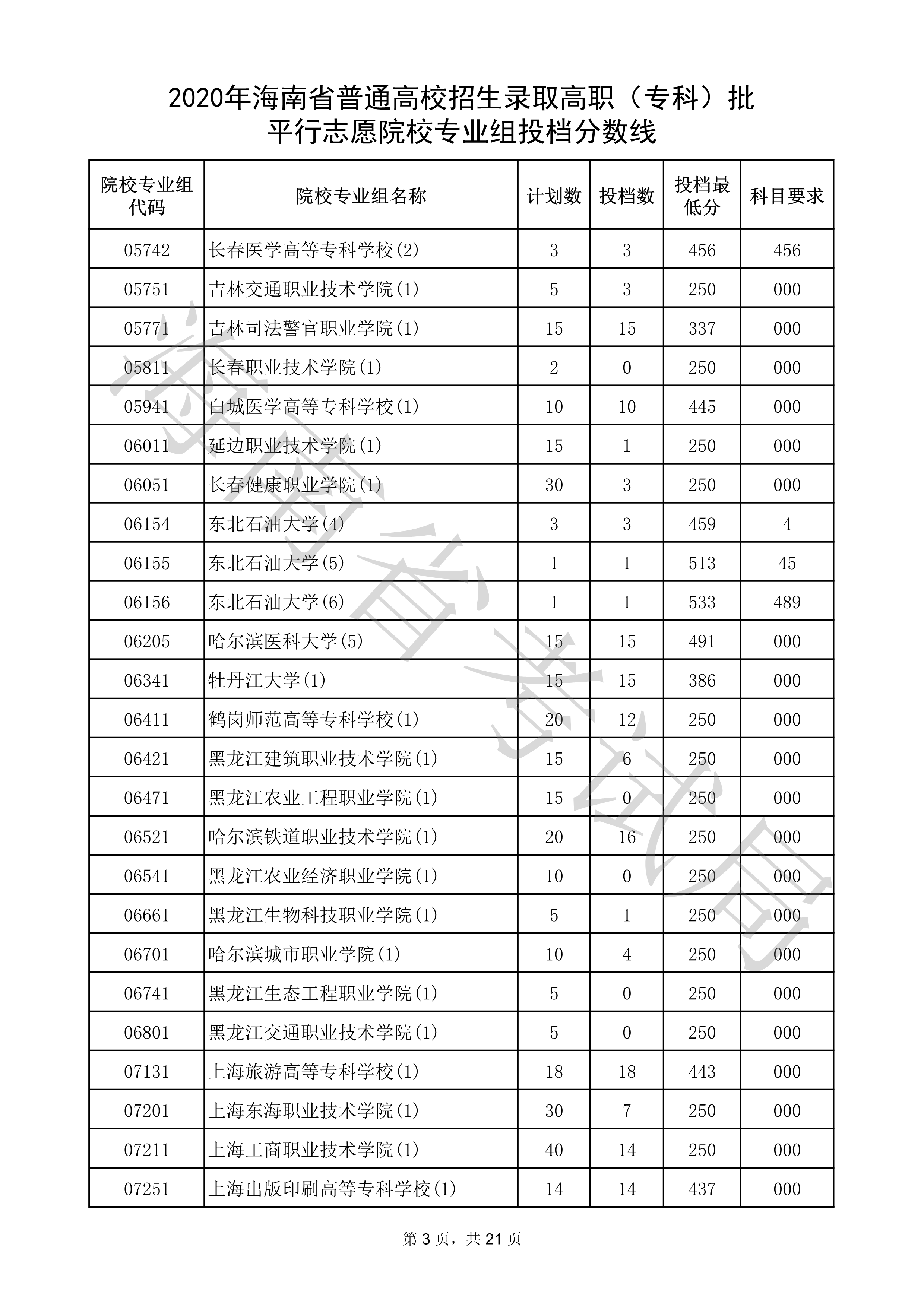 2020年<a href=https://www.211g.cn/tag/hainan.html target=_blank class=infotextkey>海南</a>专科投档<a href=https://www.211g.cn/tag/fenshu.html target=_blank class=infotextkey>分数</a>线
