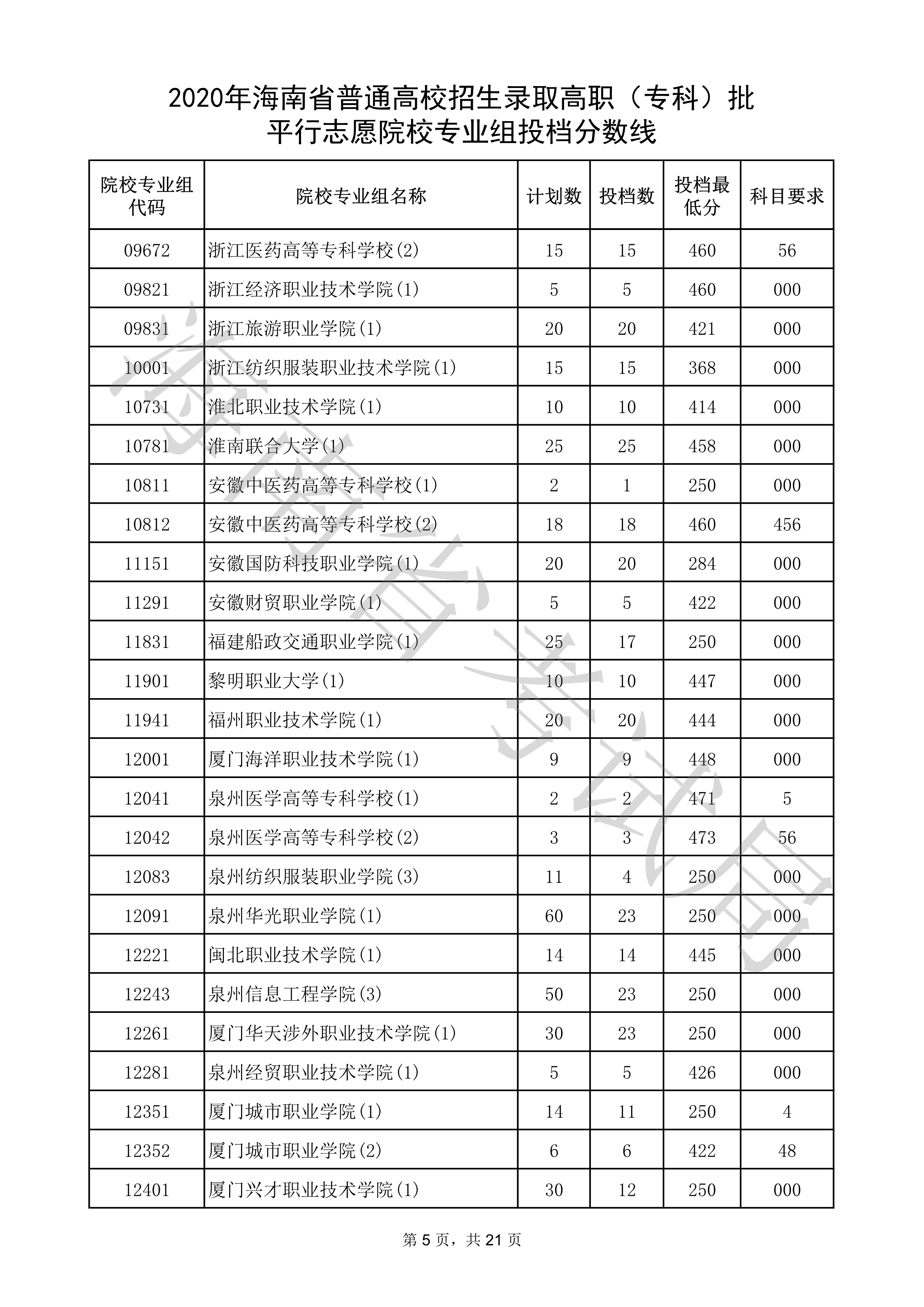 2020年<a href=https://www.211g.cn/tag/hainan.html target=_blank class=infotextkey>海南</a>专科投档<a href=https://www.211g.cn/tag/fenshu.html target=_blank class=infotextkey>分数</a>线