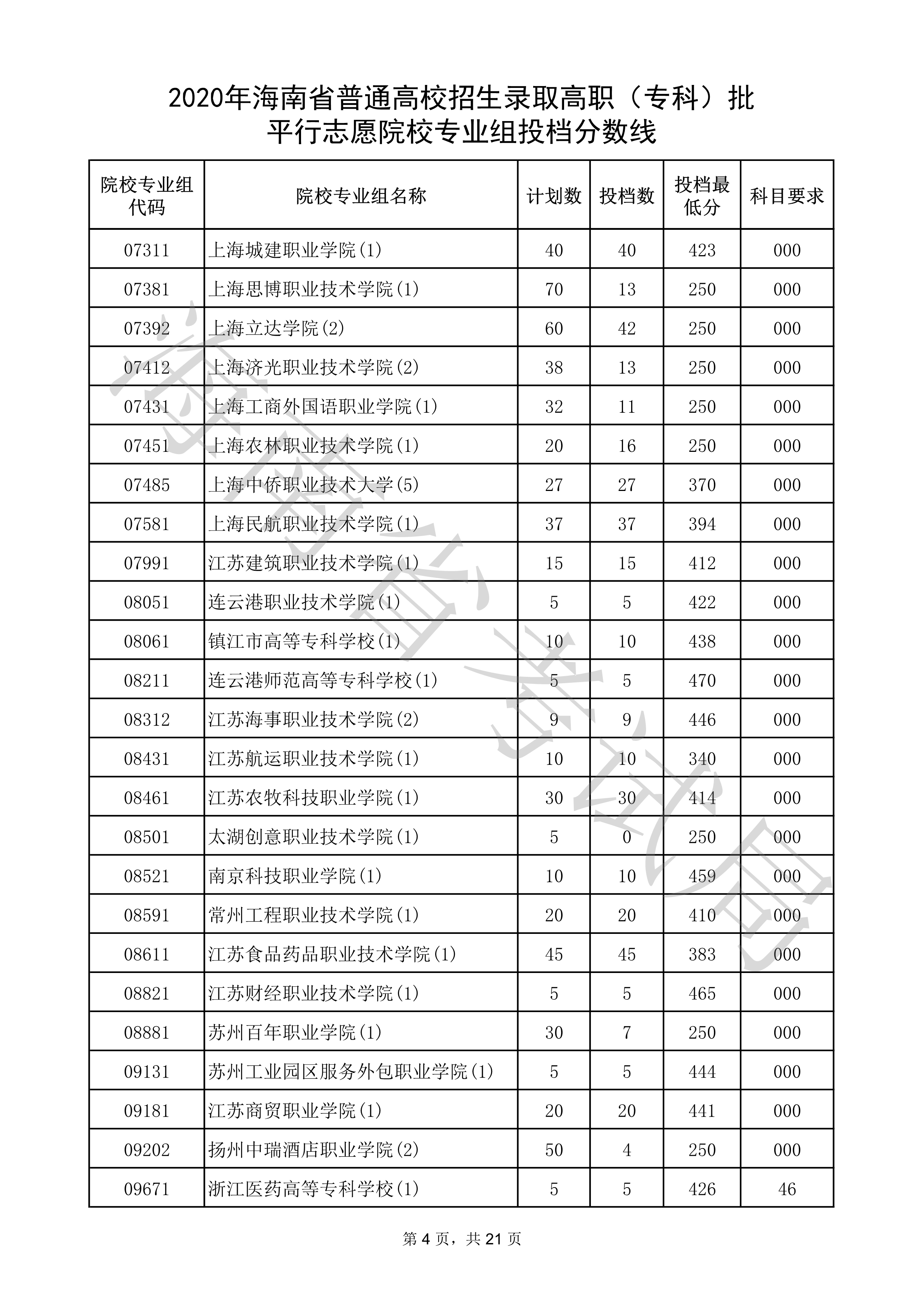 2020年<a href=https://www.211g.cn/tag/hainan.html target=_blank class=infotextkey>海南</a>专科投档<a href=https://www.211g.cn/tag/fenshu.html target=_blank class=infotextkey>分数</a>线