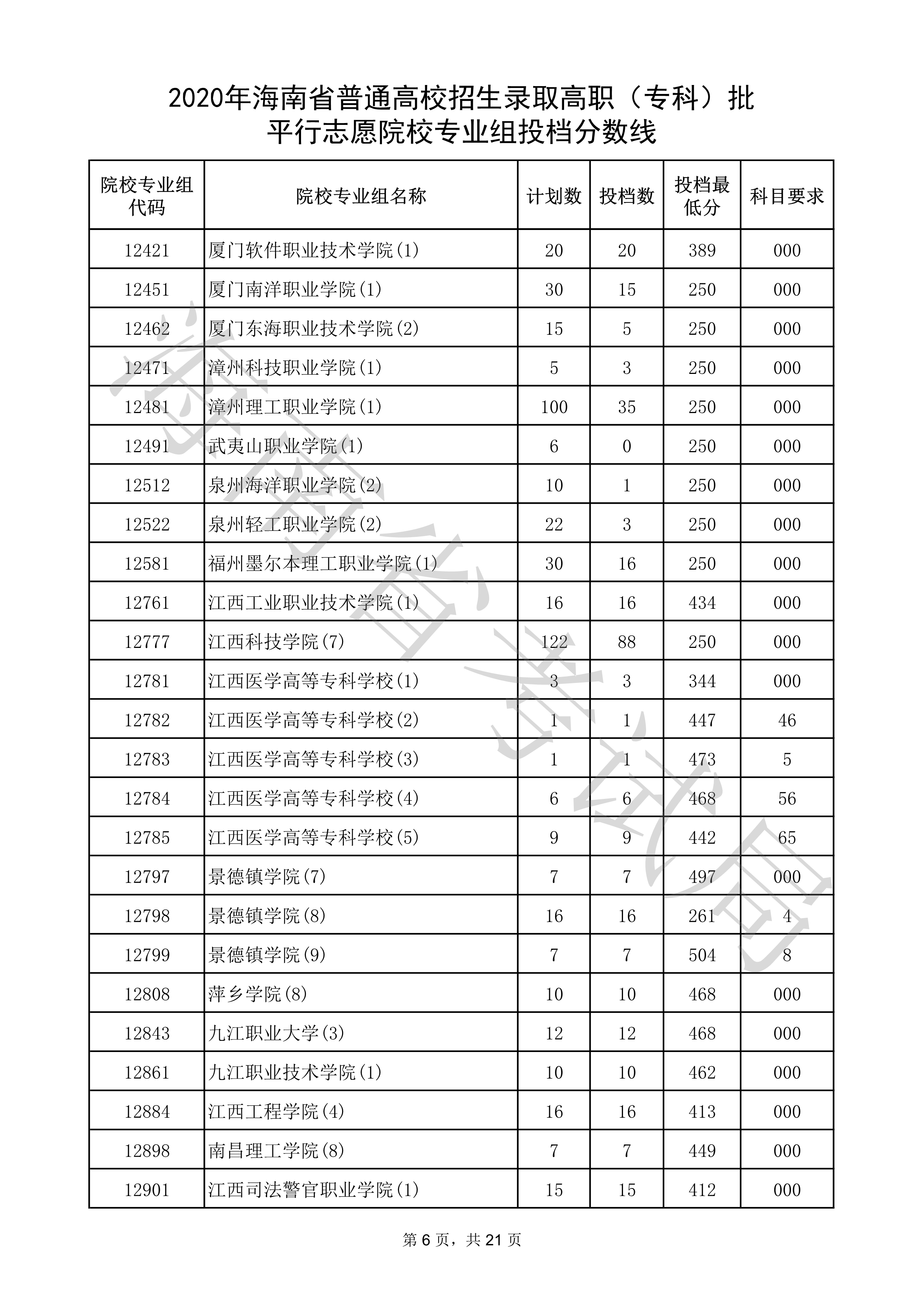 2020年<a href=https://www.211g.cn/tag/hainan.html target=_blank class=infotextkey>海南</a>专科投档<a href=https://www.211g.cn/tag/fenshu.html target=_blank class=infotextkey>分数</a>线