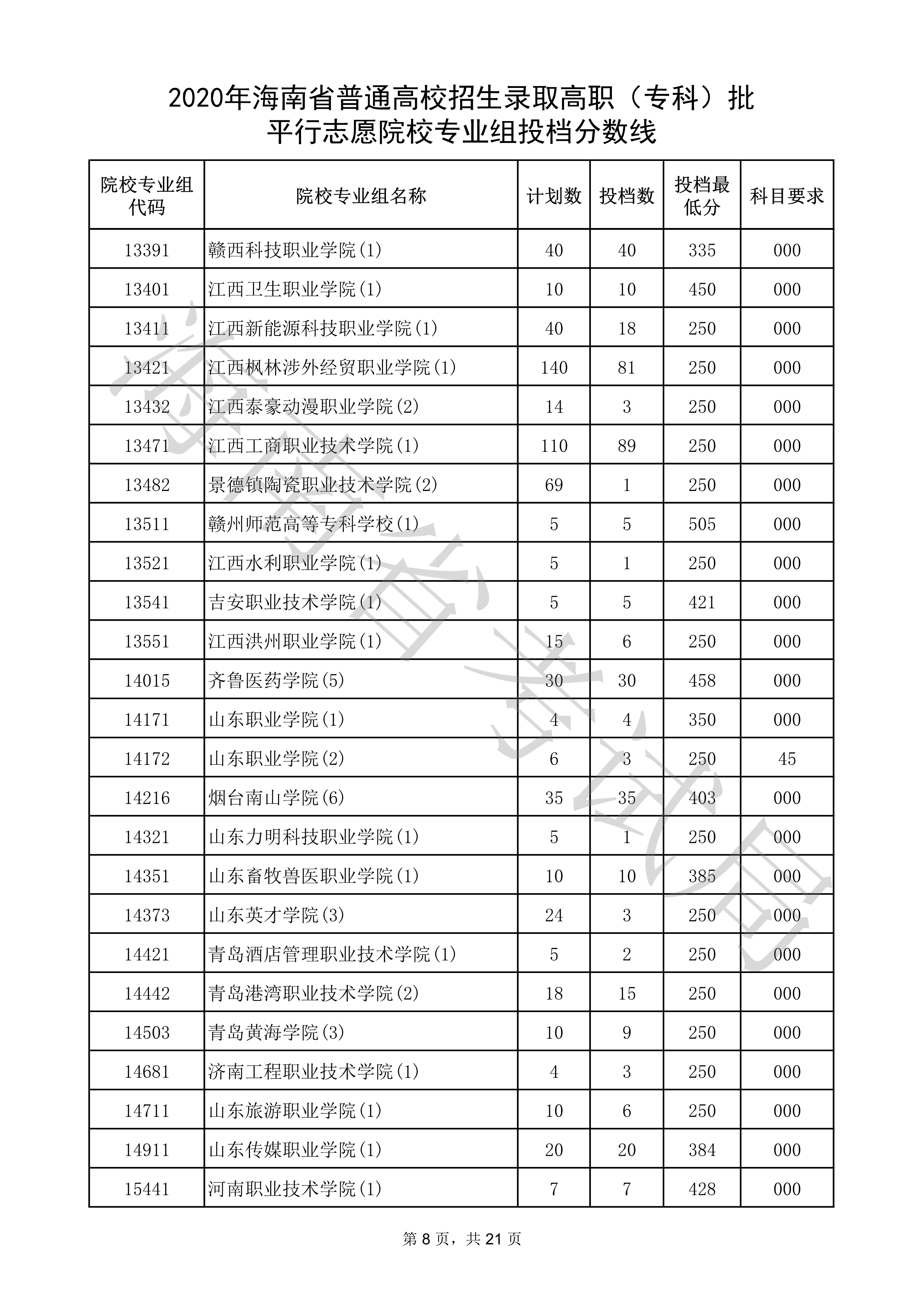 2020年<a href=https://www.211g.cn/tag/hainan.html target=_blank class=infotextkey>海南</a>专科投档<a href=https://www.211g.cn/tag/fenshu.html target=_blank class=infotextkey>分数</a>线