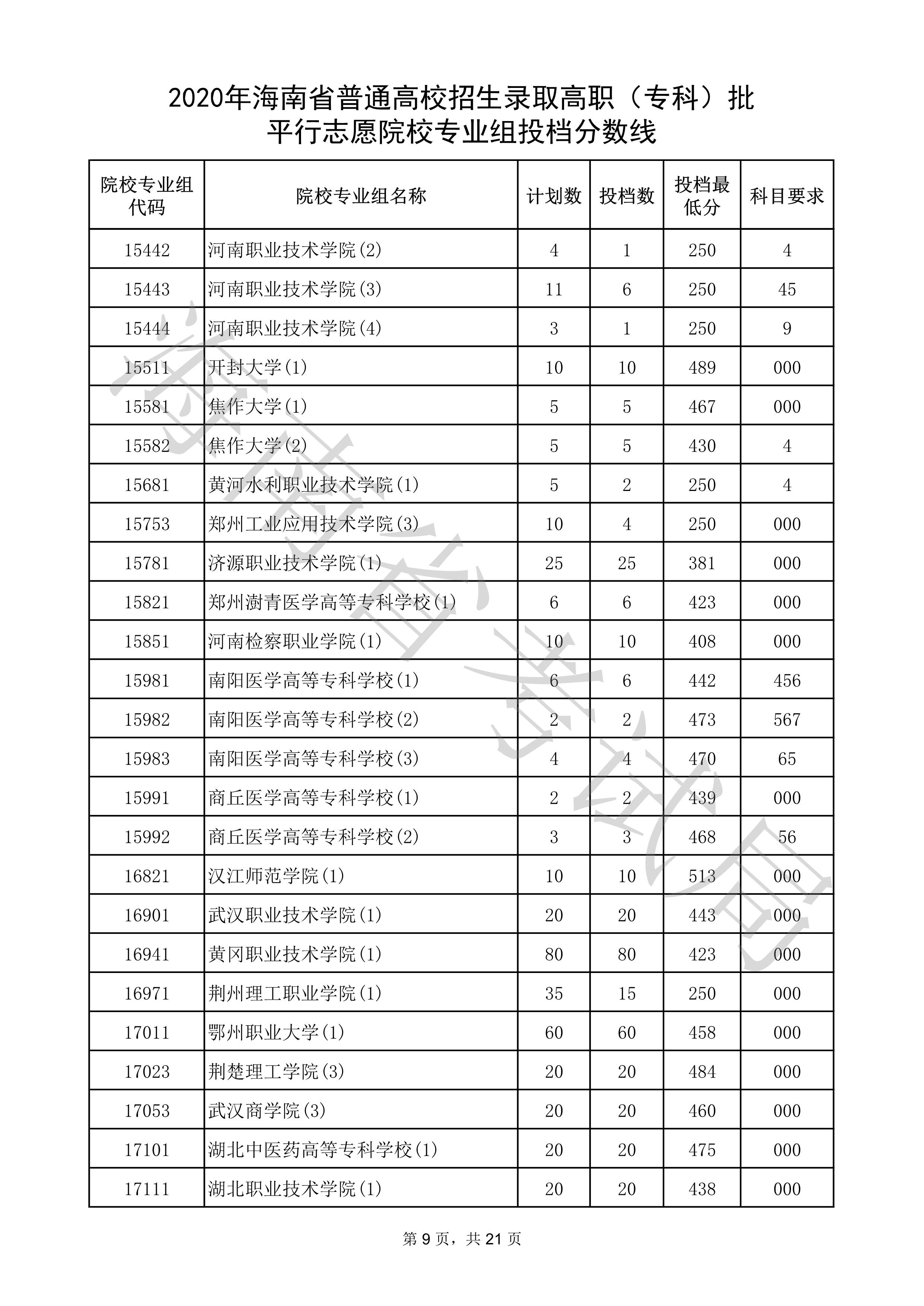 2020年<a href=https://www.211g.cn/tag/hainan.html target=_blank class=infotextkey>海南</a>专科投档<a href=https://www.211g.cn/tag/fenshu.html target=_blank class=infotextkey>分数</a>线