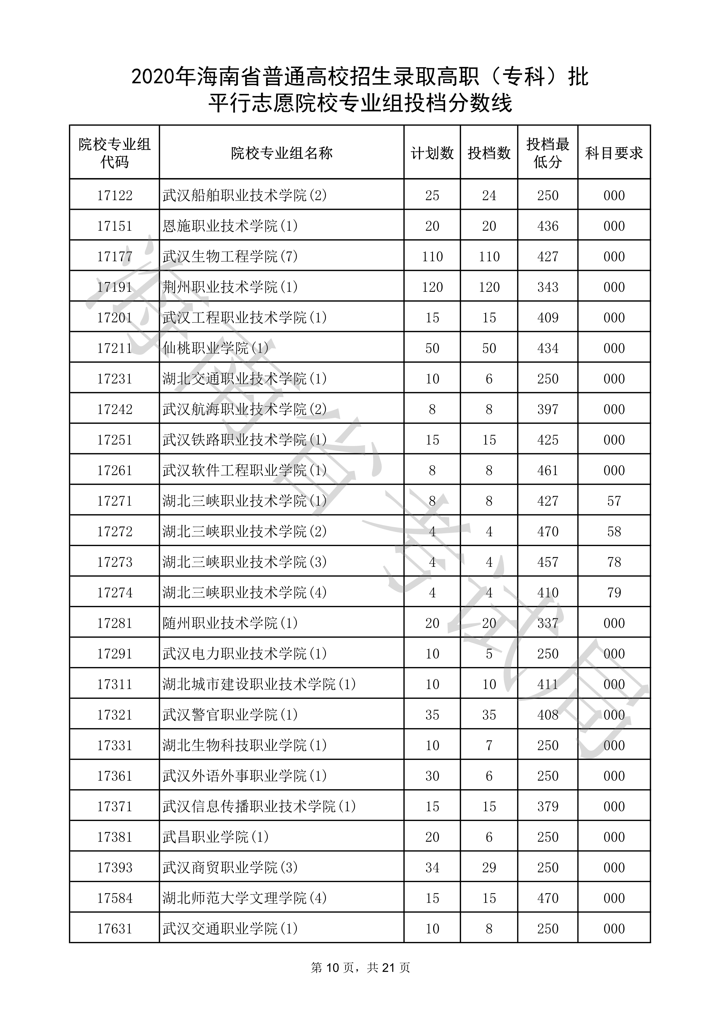 2020年<a href=https://www.211g.cn/tag/hainan.html target=_blank class=infotextkey>海南</a>专科投档<a href=https://www.211g.cn/tag/fenshu.html target=_blank class=infotextkey>分数</a>线