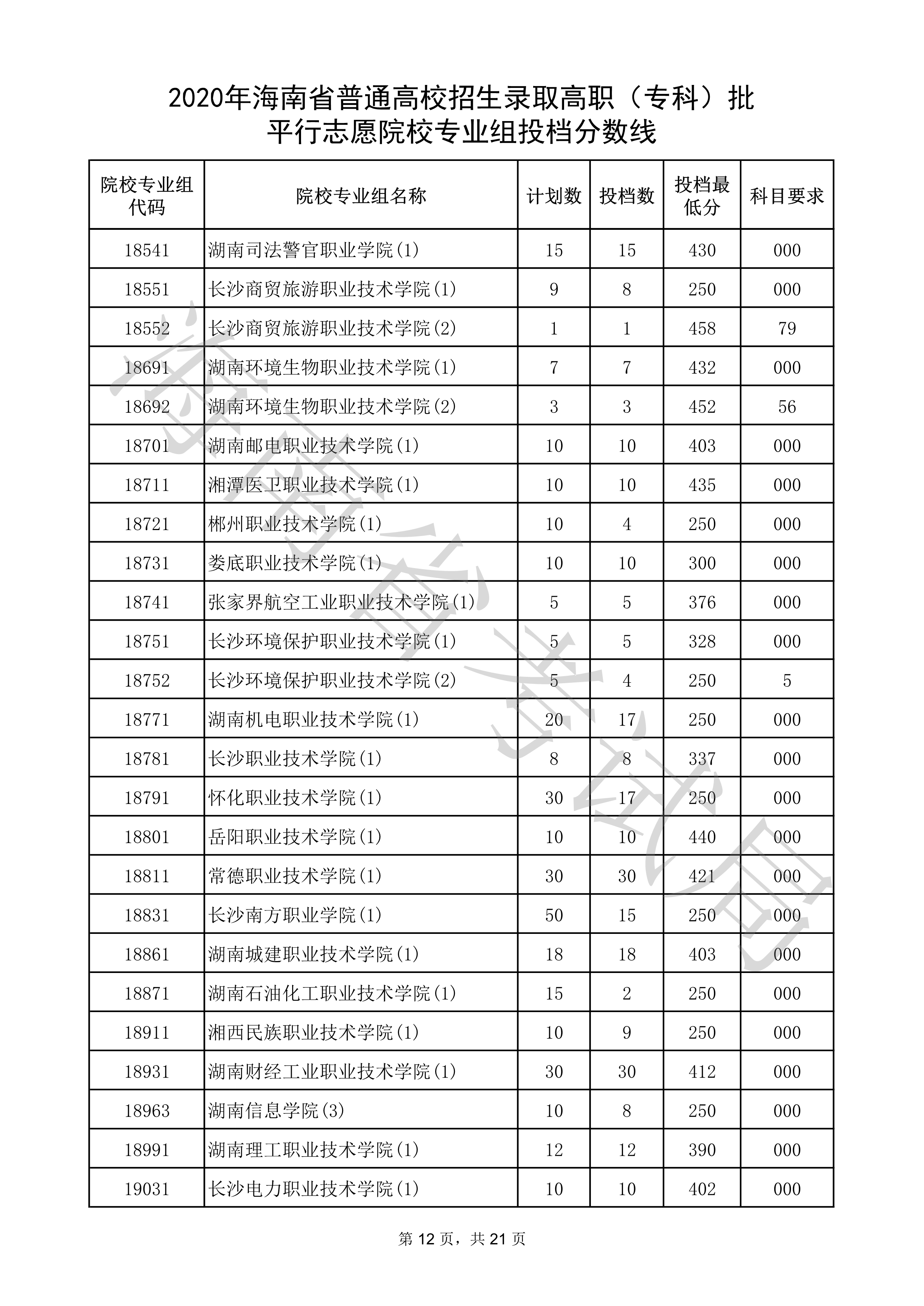 2020年<a href=https://www.211g.cn/tag/hainan.html target=_blank class=infotextkey>海南</a>专科投档<a href=https://www.211g.cn/tag/fenshu.html target=_blank class=infotextkey>分数</a>线
