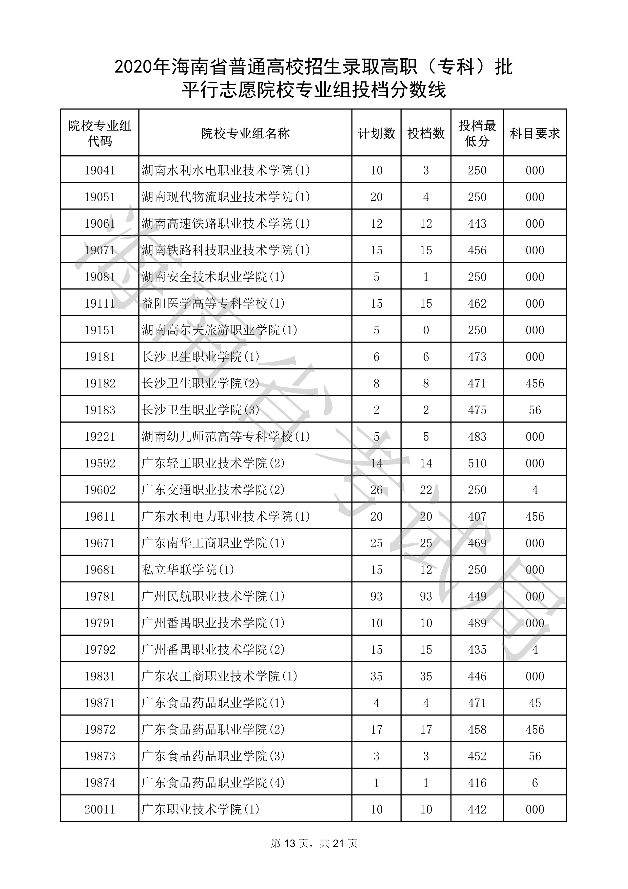 2020年<a href=https://www.211g.cn/tag/hainan.html target=_blank class=infotextkey>海南</a>专科投档<a href=https://www.211g.cn/tag/fenshu.html target=_blank class=infotextkey>分数</a>线