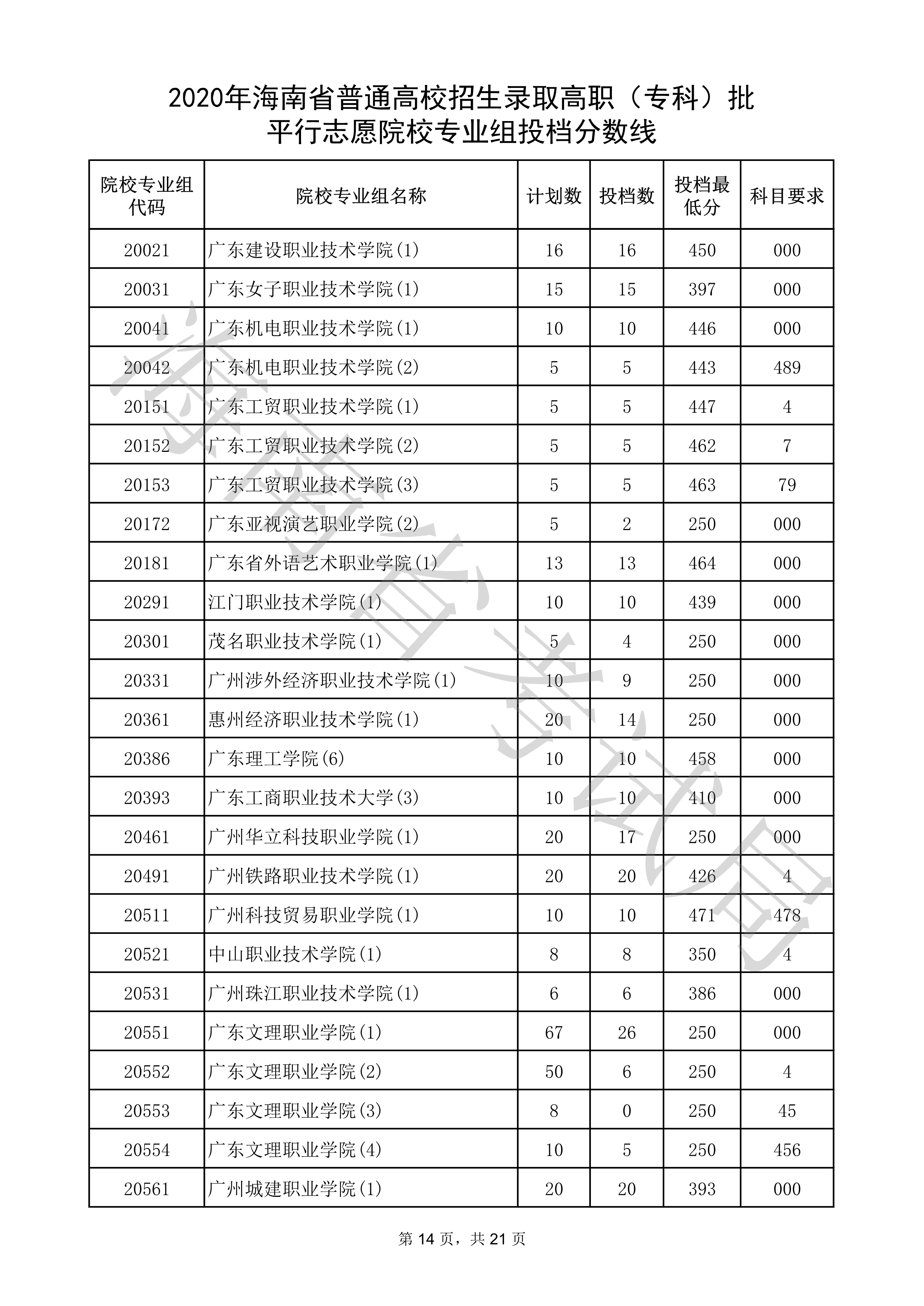 2020年<a href=https://www.211g.cn/tag/hainan.html target=_blank class=infotextkey>海南</a>专科投档<a href=https://www.211g.cn/tag/fenshu.html target=_blank class=infotextkey>分数</a>线