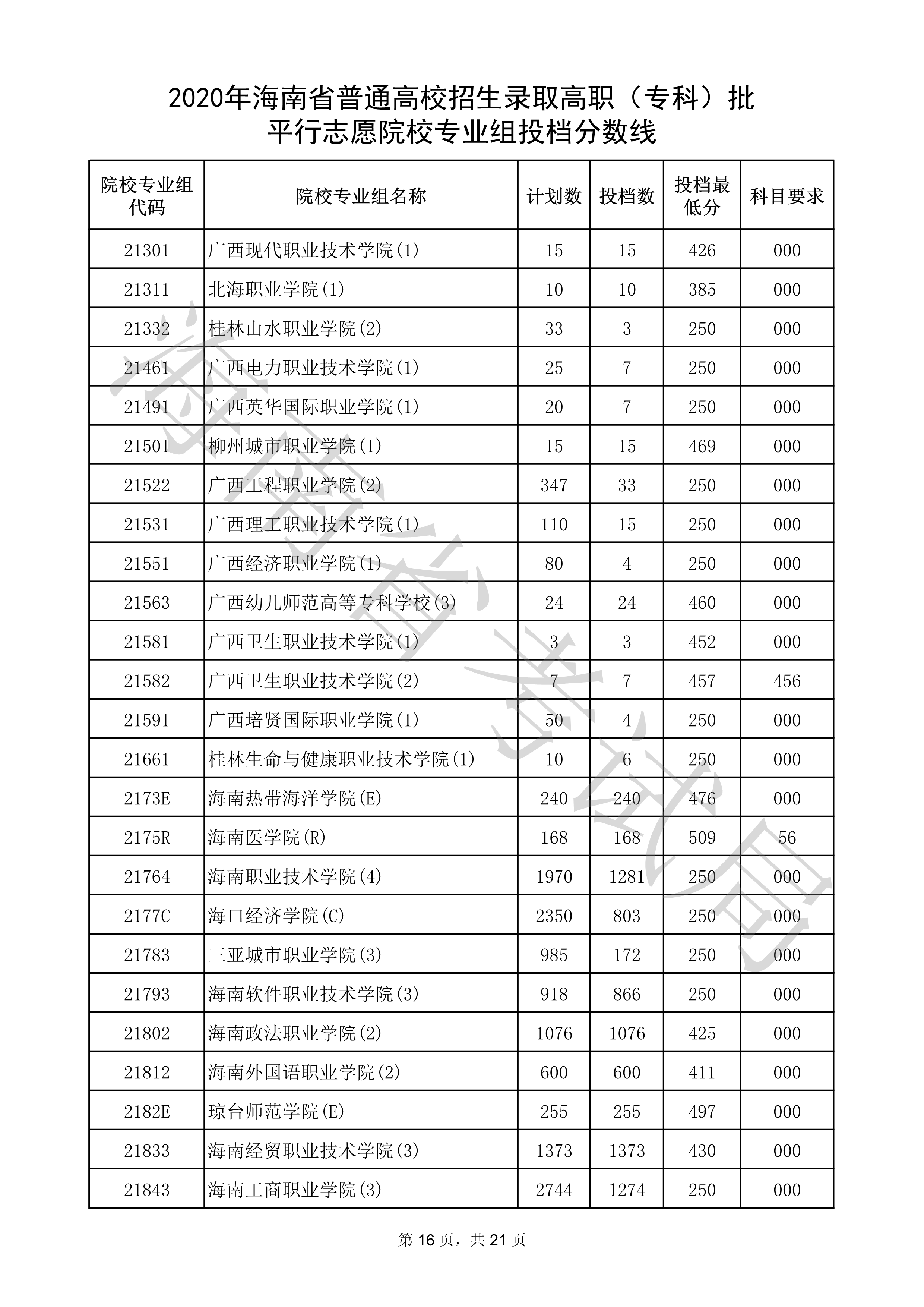 2020年<a href=https://www.211g.cn/tag/hainan.html target=_blank class=infotextkey>海南</a>专科投档<a href=https://www.211g.cn/tag/fenshu.html target=_blank class=infotextkey>分数</a>线