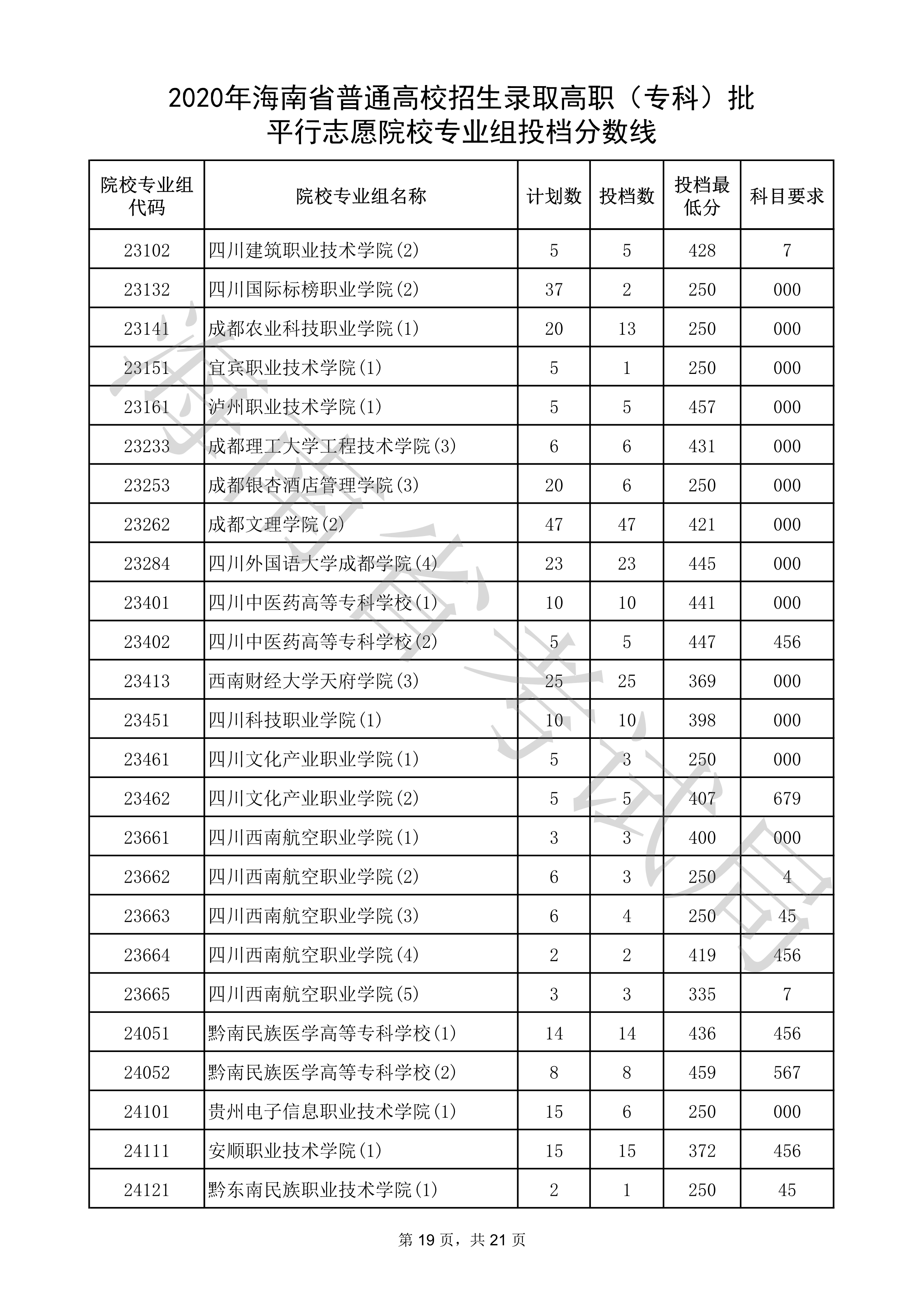 2020年<a href=https://www.211g.cn/tag/hainan.html target=_blank class=infotextkey>海南</a>专科投档<a href=https://www.211g.cn/tag/fenshu.html target=_blank class=infotextkey>分数</a>线