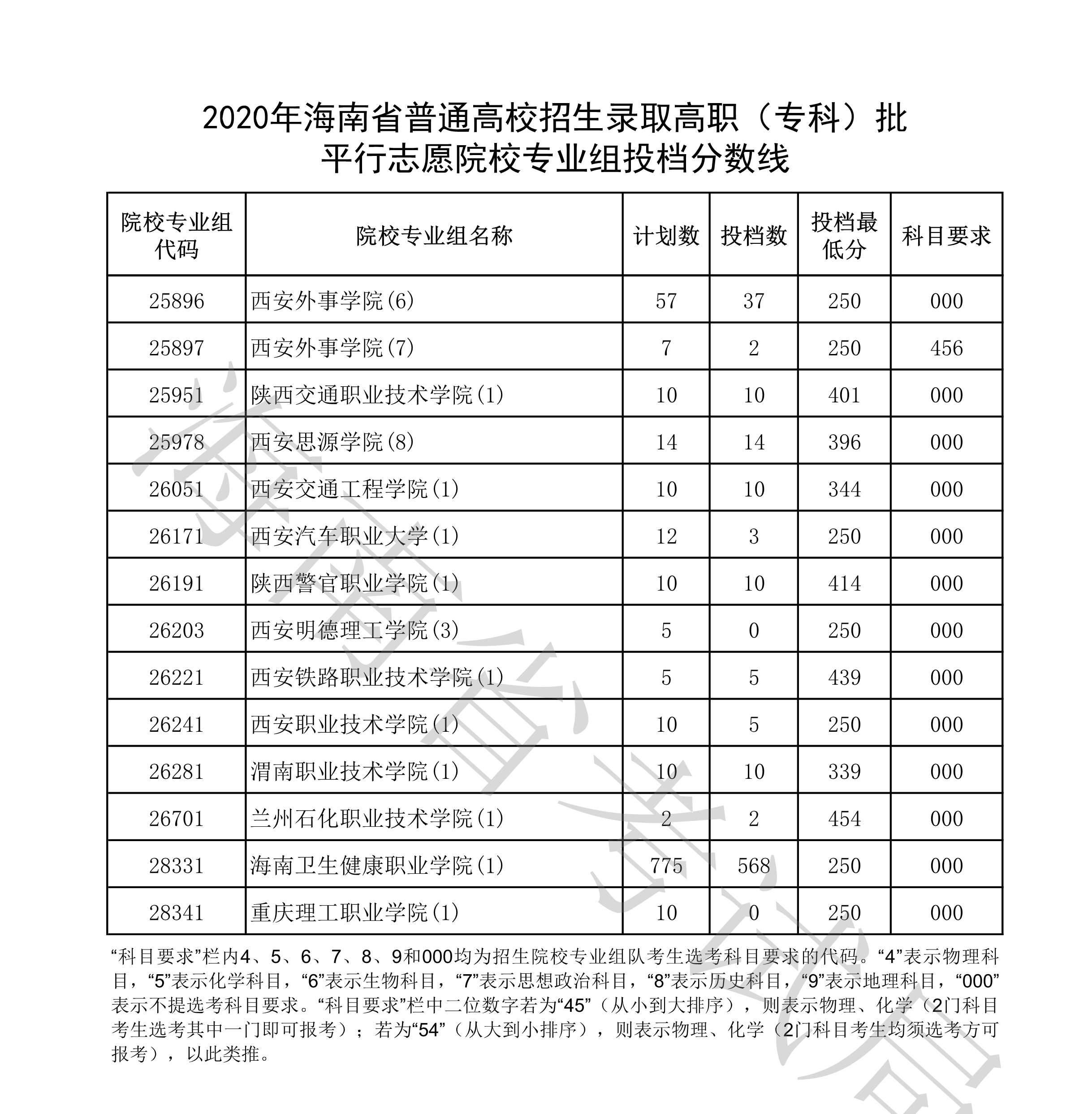 2020年<a href=https://www.211g.cn/tag/hainan.html target=_blank class=infotextkey>海南</a>专科投档<a href=https://www.211g.cn/tag/fenshu.html target=_blank class=infotextkey>分数</a>线