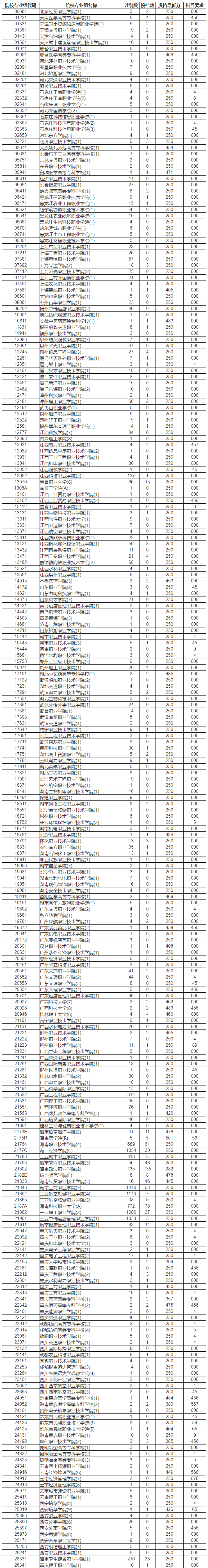 2020年<a href=https://www.211g.cn/tag/hainan.html target=_blank class=infotextkey>海南</a>专科投档<a href=https://www.211g.cn/tag/fenshu.html target=_blank class=infotextkey>分数</a>线