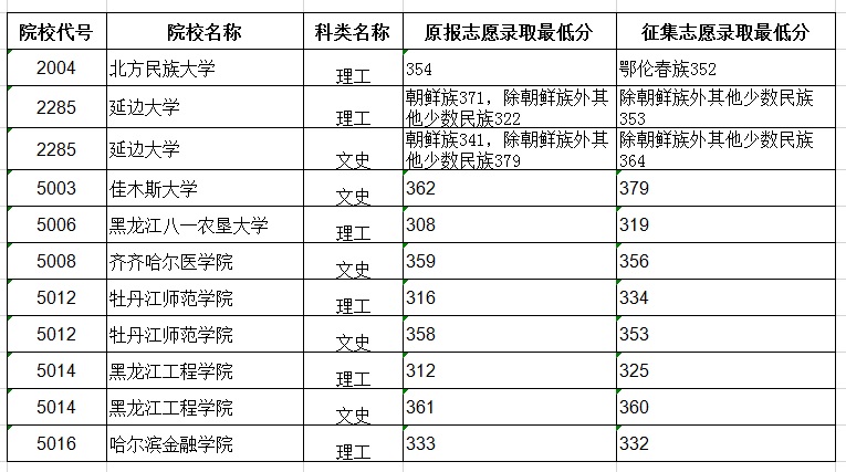 2020年<a href=https://www.211g.cn/tag/heilongjiang.html target=_blank class=infotextkey>黑龙江</a>二本<a href=https://www.211g.cn/tag/luqu.html target=_blank class=infotextkey>录取</a><a href=https://www.211g.cn/tag/fenshu.html target=_blank class=infotextkey>分数</a>线（B段）