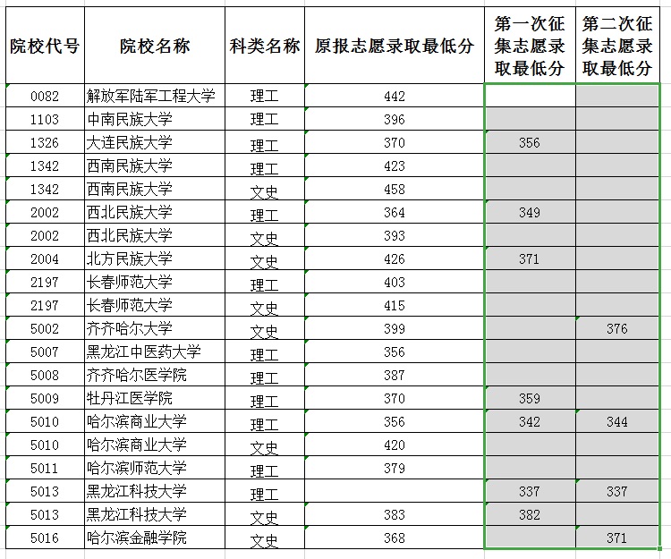 2020年<a href=https://www.211g.cn/tag/heilongjiang.html target=_blank class=infotextkey>黑龙江</a>二本<a href=https://www.211g.cn/tag/luqu.html target=_blank class=infotextkey>录取</a><a href=https://www.211g.cn/tag/fenshu.html target=_blank class=infotextkey>分数</a>线（B段）