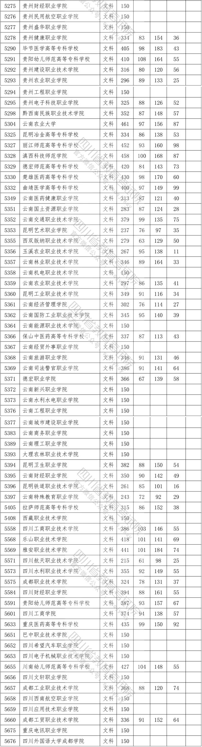 2020年<a href=https://www.211g.cn/tag/sichuan.html target=_blank class=infotextkey>四川</a><a href=https://www.211g.cn/tag/wenke.html target=_blank class=infotextkey>文科</a>专科投档<a href=https://www.211g.cn/tag/fenshu.html target=_blank class=infotextkey>分数</a>线