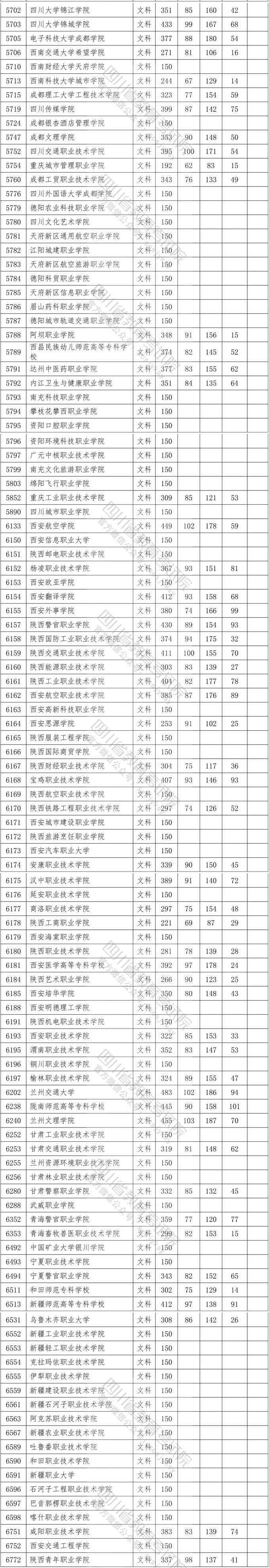 2020年<a href=https://www.211g.cn/tag/sichuan.html target=_blank class=infotextkey>四川</a><a href=https://www.211g.cn/tag/wenke.html target=_blank class=infotextkey>文科</a>专科投档<a href=https://www.211g.cn/tag/fenshu.html target=_blank class=infotextkey>分数</a>线