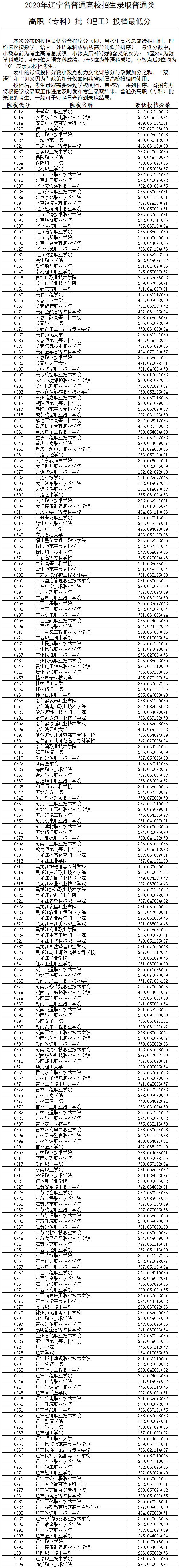 2020年<a href=https://www.211g.cn/tag/liaoning.html target=_blank class=infotextkey>辽宁</a><a href=https://www.211g.cn/tag/like.html target=_blank class=infotextkey>理科</a>专科投档<a href=https://www.211g.cn/tag/fenshu.html target=_blank class=infotextkey>分数</a>线