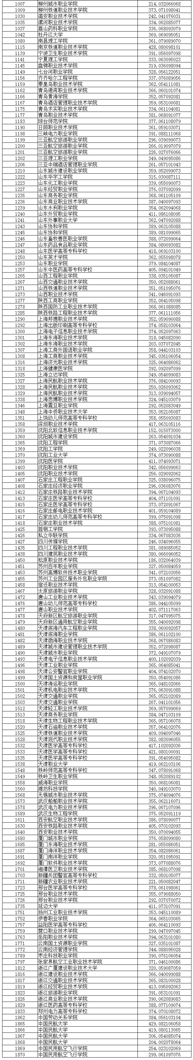 2020年<a href=https://www.211g.cn/tag/liaoning.html target=_blank class=infotextkey>辽宁</a><a href=https://www.211g.cn/tag/like.html target=_blank class=infotextkey>理科</a>专科投档<a href=https://www.211g.cn/tag/fenshu.html target=_blank class=infotextkey>分数</a>线