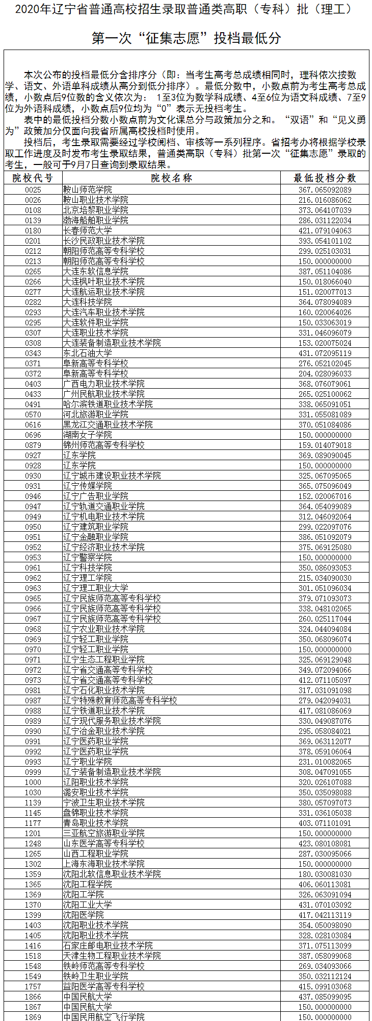 2020年<a href=https://www.211g.cn/tag/liaoning.html target=_blank class=infotextkey>辽宁</a><a href=https://www.211g.cn/tag/like.html target=_blank class=infotextkey>理科</a>专科投档<a href=https://www.211g.cn/tag/fenshu.html target=_blank class=infotextkey>分数</a>线