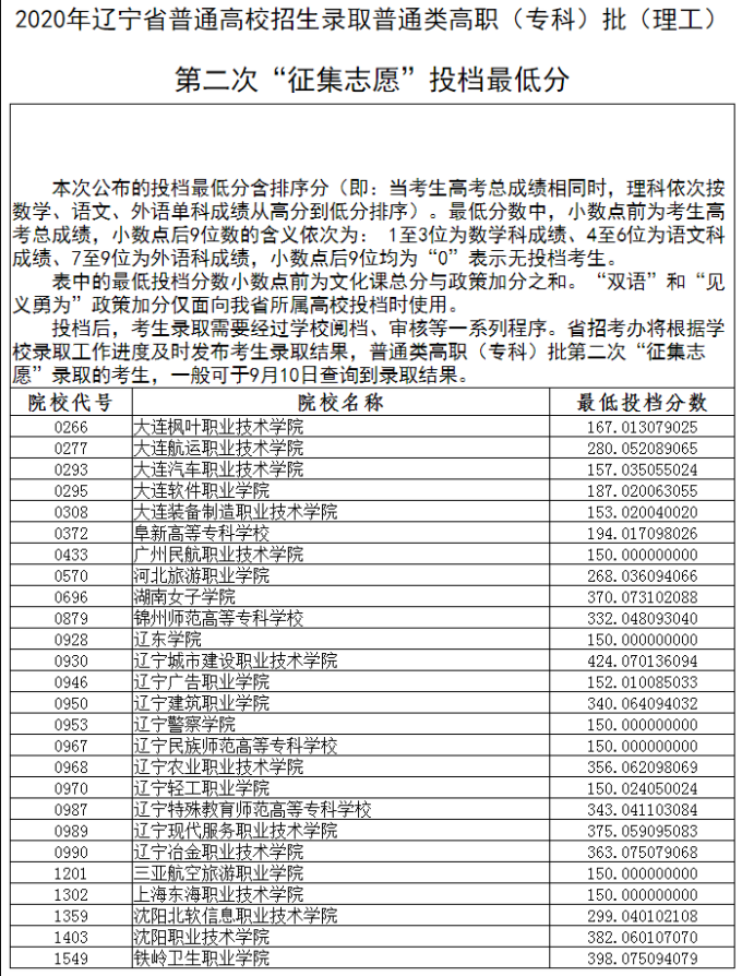 2020年<a href=https://www.211g.cn/tag/liaoning.html target=_blank class=infotextkey>辽宁</a><a href=https://www.211g.cn/tag/like.html target=_blank class=infotextkey>理科</a>专科投档<a href=https://www.211g.cn/tag/fenshu.html target=_blank class=infotextkey>分数</a>线