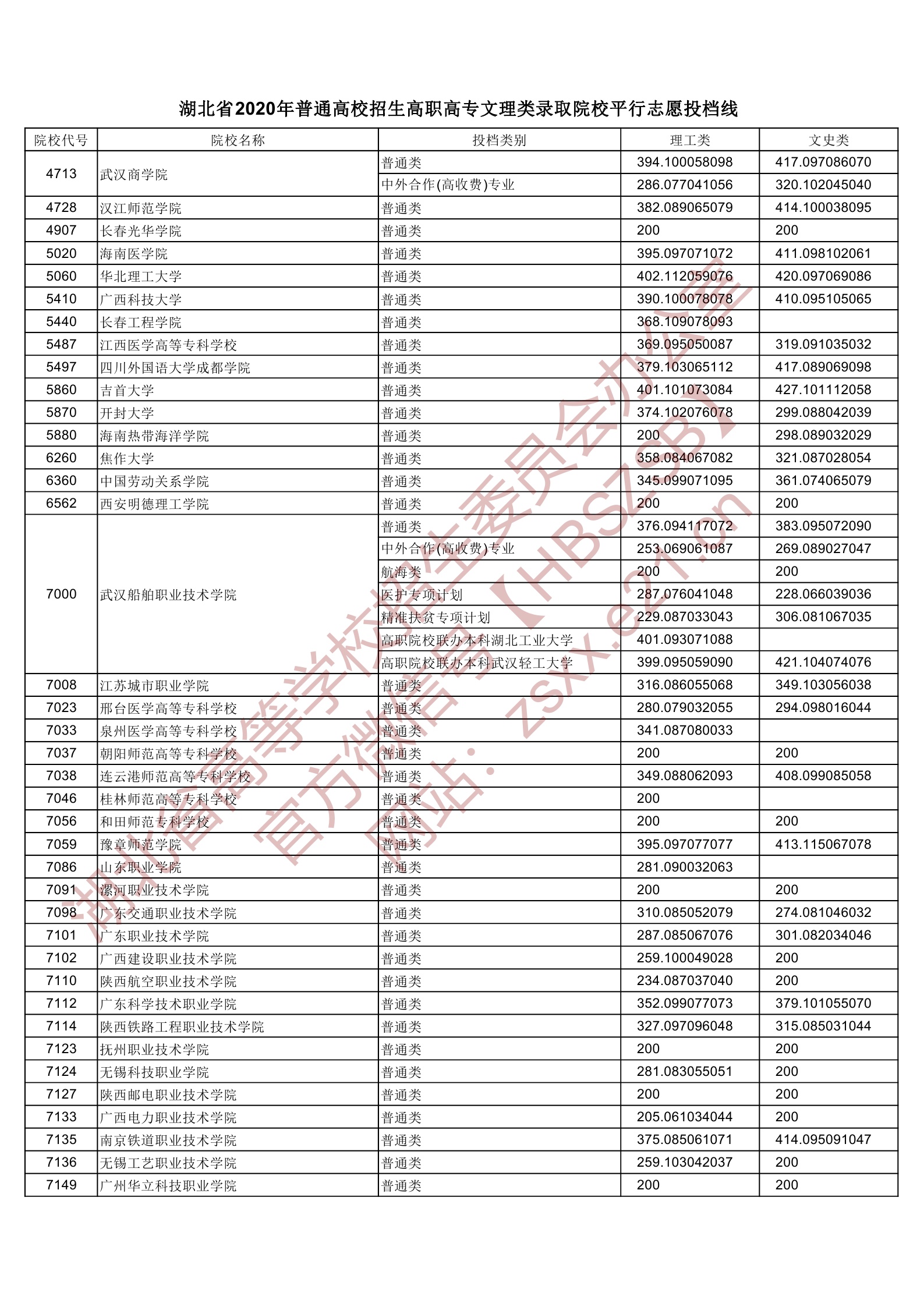 2020年<a href=https://www.211g.cn/tag/hubei.html target=_blank class=infotextkey>湖北</a>专科投档<a href=https://www.211g.cn/tag/fenshu.html target=_blank class=infotextkey>分数</a>线(<a href=https://www.211g.cn/tag/like.html target=_blank class=infotextkey>理科</a>-<a href=https://www.211g.cn/tag/wenke.html target=_blank class=infotextkey>文科</a>) 2020年<a href=https://www.211g.cn/tag/hubei.html target=_blank class=infotextkey>湖北</a>专科投档<a href=https://www.211g.cn/tag/fenshu.html target=_blank class=infotextkey>分数</a>线(<a href=https://www.211g.cn/tag/like.html target=_blank class=infotextkey>理科</a>-<a href=https://www.211g.cn/tag/wenke.html target=_blank class=infotextkey>文科</a>)