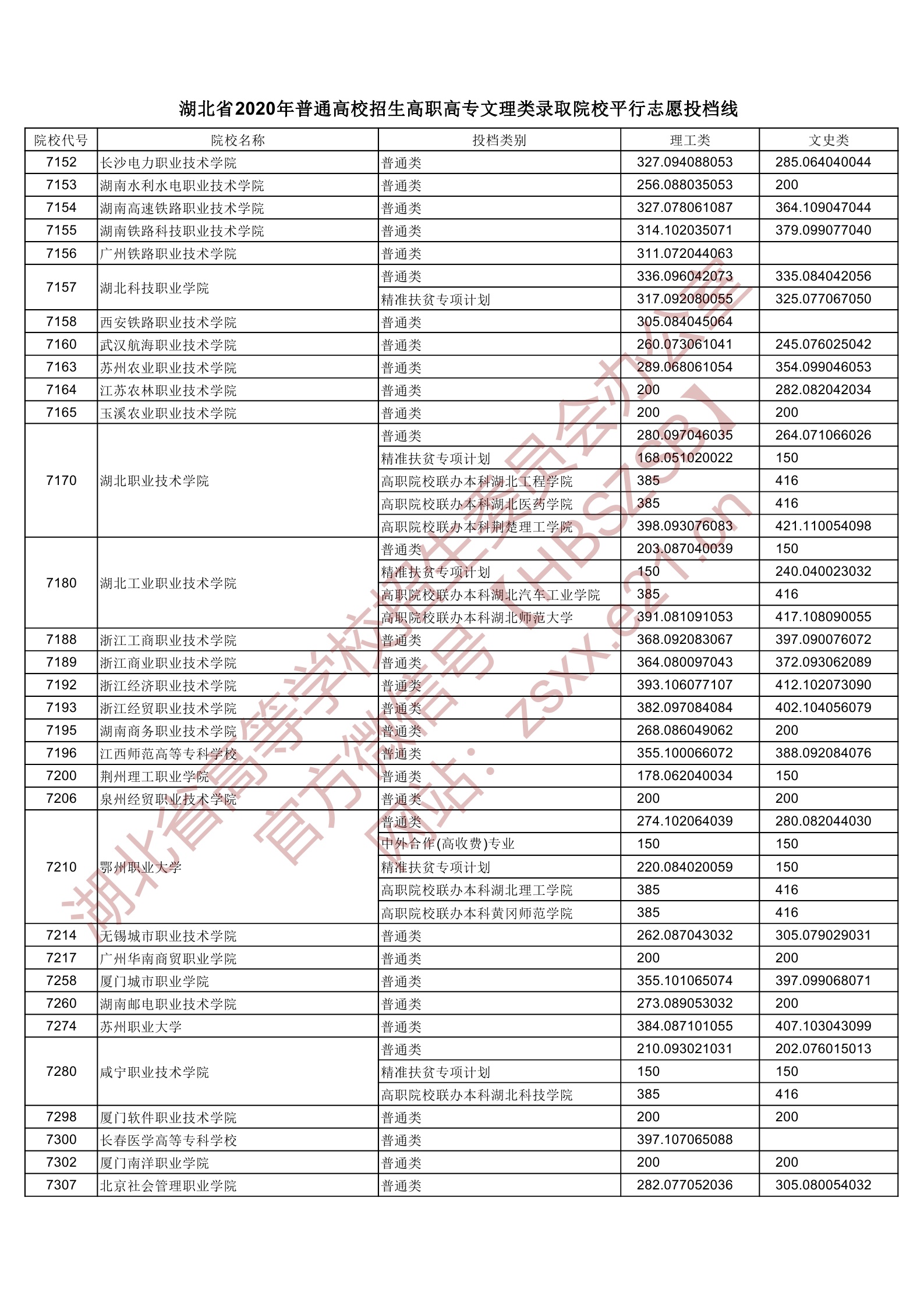 2020年<a href=https://www.211g.cn/tag/hubei.html target=_blank class=infotextkey>湖北</a>专科投档<a href=https://www.211g.cn/tag/fenshu.html target=_blank class=infotextkey>分数</a>线(<a href=https://www.211g.cn/tag/like.html target=_blank class=infotextkey>理科</a>-<a href=https://www.211g.cn/tag/wenke.html target=_blank class=infotextkey>文科</a>) 2020年<a href=https://www.211g.cn/tag/hubei.html target=_blank class=infotextkey>湖北</a>专科投档<a href=https://www.211g.cn/tag/fenshu.html target=_blank class=infotextkey>分数</a>线(<a href=https://www.211g.cn/tag/like.html target=_blank class=infotextkey>理科</a>-<a href=https://www.211g.cn/tag/wenke.html target=_blank class=infotextkey>文科</a>)