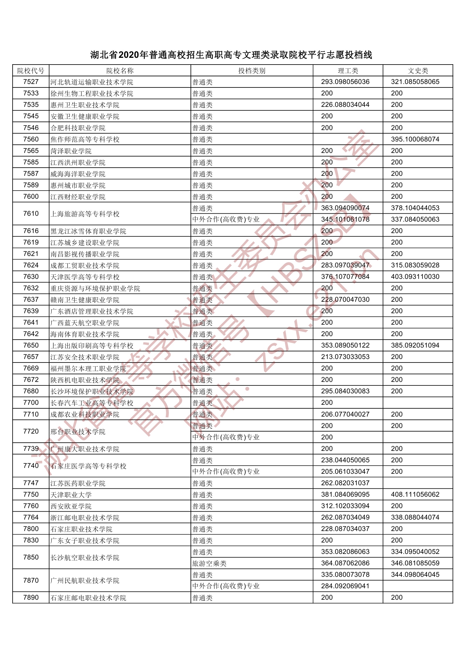 2020年<a href=https://www.211g.cn/tag/hubei.html target=_blank class=infotextkey>湖北</a>专科投档<a href=https://www.211g.cn/tag/fenshu.html target=_blank class=infotextkey>分数</a>线(<a href=https://www.211g.cn/tag/like.html target=_blank class=infotextkey>理科</a>-<a href=https://www.211g.cn/tag/wenke.html target=_blank class=infotextkey>文科</a>) 2020年<a href=https://www.211g.cn/tag/hubei.html target=_blank class=infotextkey>湖北</a>专科投档<a href=https://www.211g.cn/tag/fenshu.html target=_blank class=infotextkey>分数</a>线(<a href=https://www.211g.cn/tag/like.html target=_blank class=infotextkey>理科</a>-<a href=https://www.211g.cn/tag/wenke.html target=_blank class=infotextkey>文科</a>)