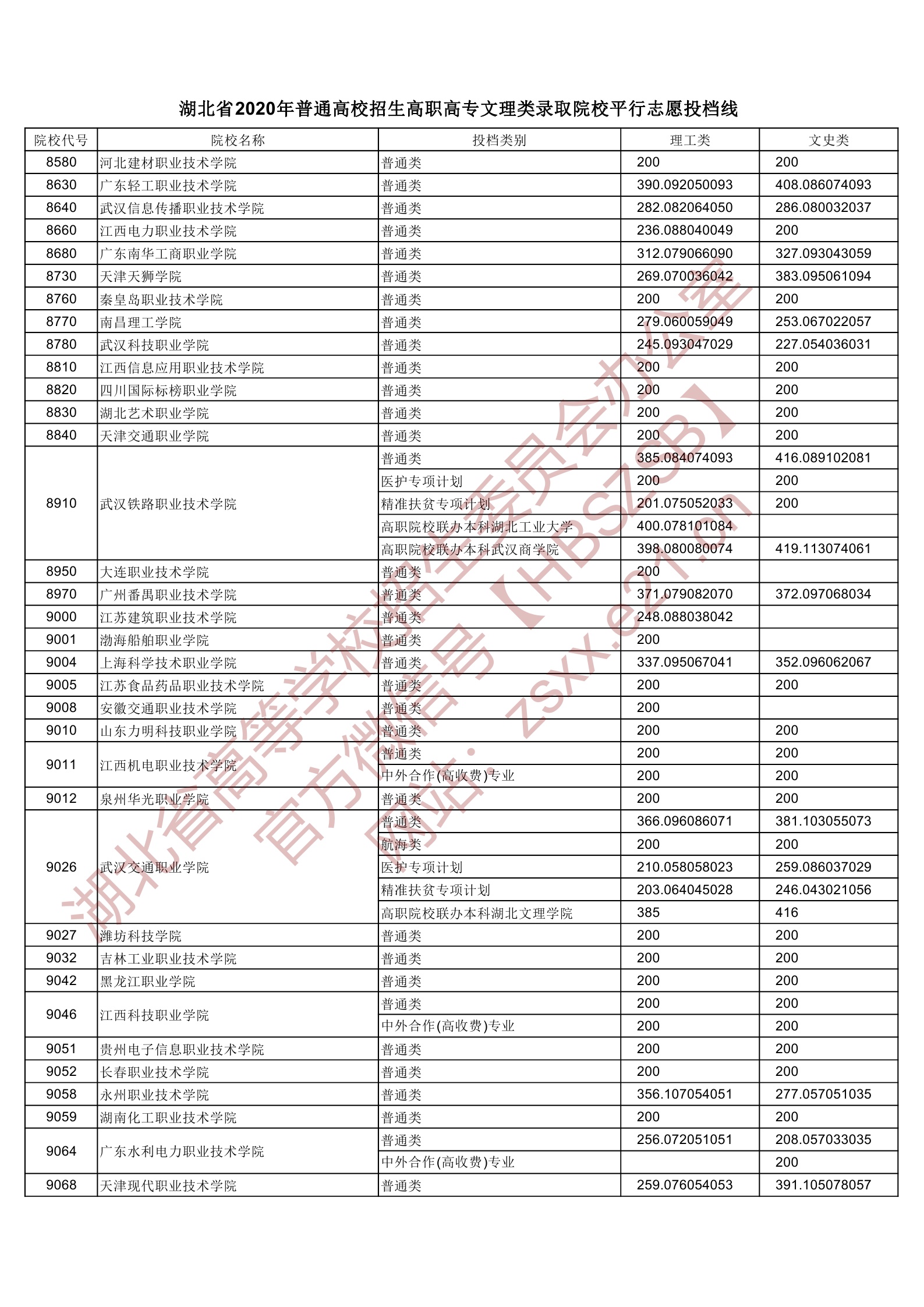 2020年<a href=https://www.211g.cn/tag/hubei.html target=_blank class=infotextkey>湖北</a>专科投档<a href=https://www.211g.cn/tag/fenshu.html target=_blank class=infotextkey>分数</a>线(<a href=https://www.211g.cn/tag/like.html target=_blank class=infotextkey>理科</a>-<a href=https://www.211g.cn/tag/wenke.html target=_blank class=infotextkey>文科</a>) 2020年<a href=https://www.211g.cn/tag/hubei.html target=_blank class=infotextkey>湖北</a>专科投档<a href=https://www.211g.cn/tag/fenshu.html target=_blank class=infotextkey>分数</a>线(<a href=https://www.211g.cn/tag/like.html target=_blank class=infotextkey>理科</a>-<a href=https://www.211g.cn/tag/wenke.html target=_blank class=infotextkey>文科</a>)