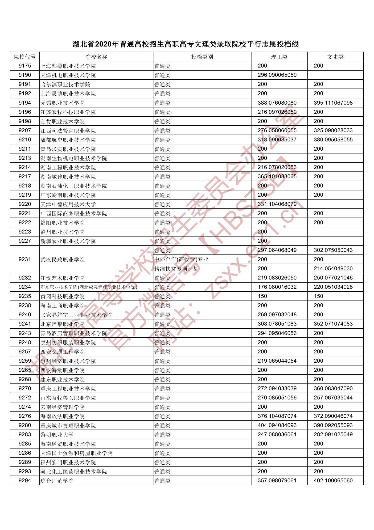 2020年<a href=https://www.211g.cn/tag/hubei.html target=_blank class=infotextkey>湖北</a>专科投档<a href=https://www.211g.cn/tag/fenshu.html target=_blank class=infotextkey>分数</a>线(<a href=https://www.211g.cn/tag/like.html target=_blank class=infotextkey>理科</a>-<a href=https://www.211g.cn/tag/wenke.html target=_blank class=infotextkey>文科</a>) 2020年<a href=https://www.211g.cn/tag/hubei.html target=_blank class=infotextkey>湖北</a>专科投档<a href=https://www.211g.cn/tag/fenshu.html target=_blank class=infotextkey>分数</a>线(<a href=https://www.211g.cn/tag/like.html target=_blank class=infotextkey>理科</a>-<a href=https://www.211g.cn/tag/wenke.html target=_blank class=infotextkey>文科</a>)