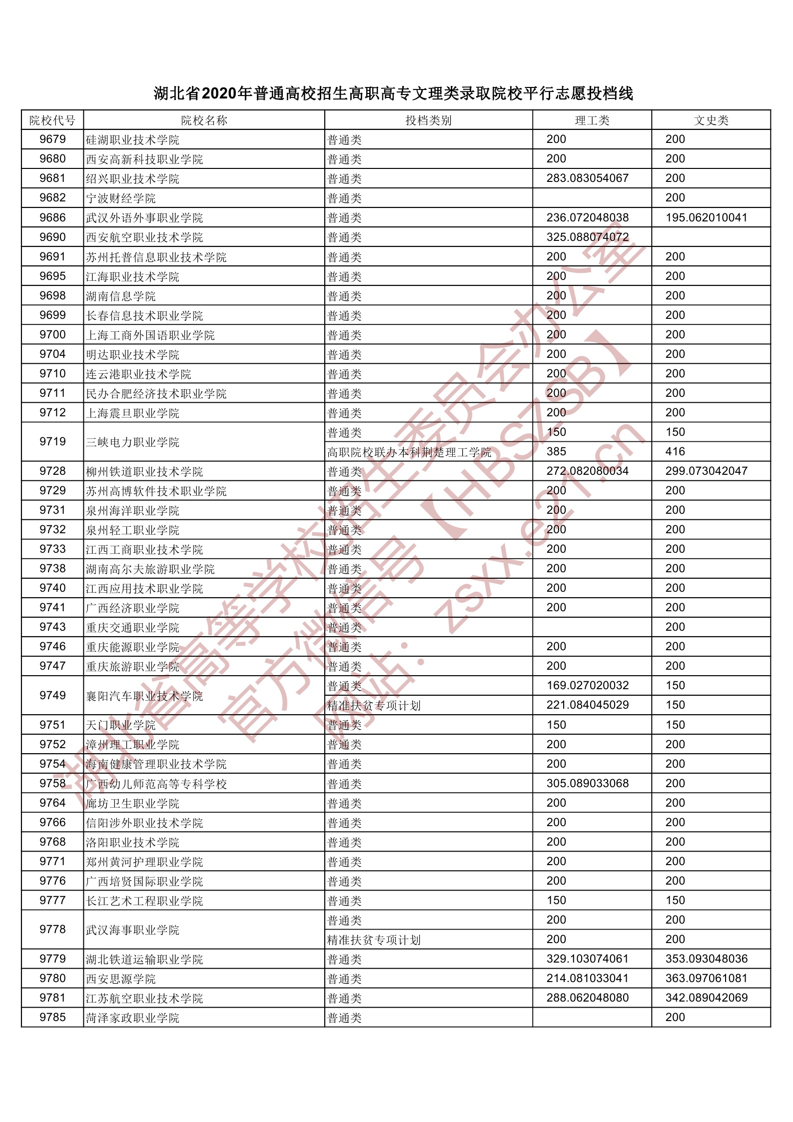 2020年<a href=https://www.211g.cn/tag/hubei.html target=_blank class=infotextkey>湖北</a>专科投档<a href=https://www.211g.cn/tag/fenshu.html target=_blank class=infotextkey>分数</a>线(<a href=https://www.211g.cn/tag/like.html target=_blank class=infotextkey>理科</a>-<a href=https://www.211g.cn/tag/wenke.html target=_blank class=infotextkey>文科</a>) 2020年<a href=https://www.211g.cn/tag/hubei.html target=_blank class=infotextkey>湖北</a>专科投档<a href=https://www.211g.cn/tag/fenshu.html target=_blank class=infotextkey>分数</a>线(<a href=https://www.211g.cn/tag/like.html target=_blank class=infotextkey>理科</a>-<a href=https://www.211g.cn/tag/wenke.html target=_blank class=infotextkey>文科</a>)