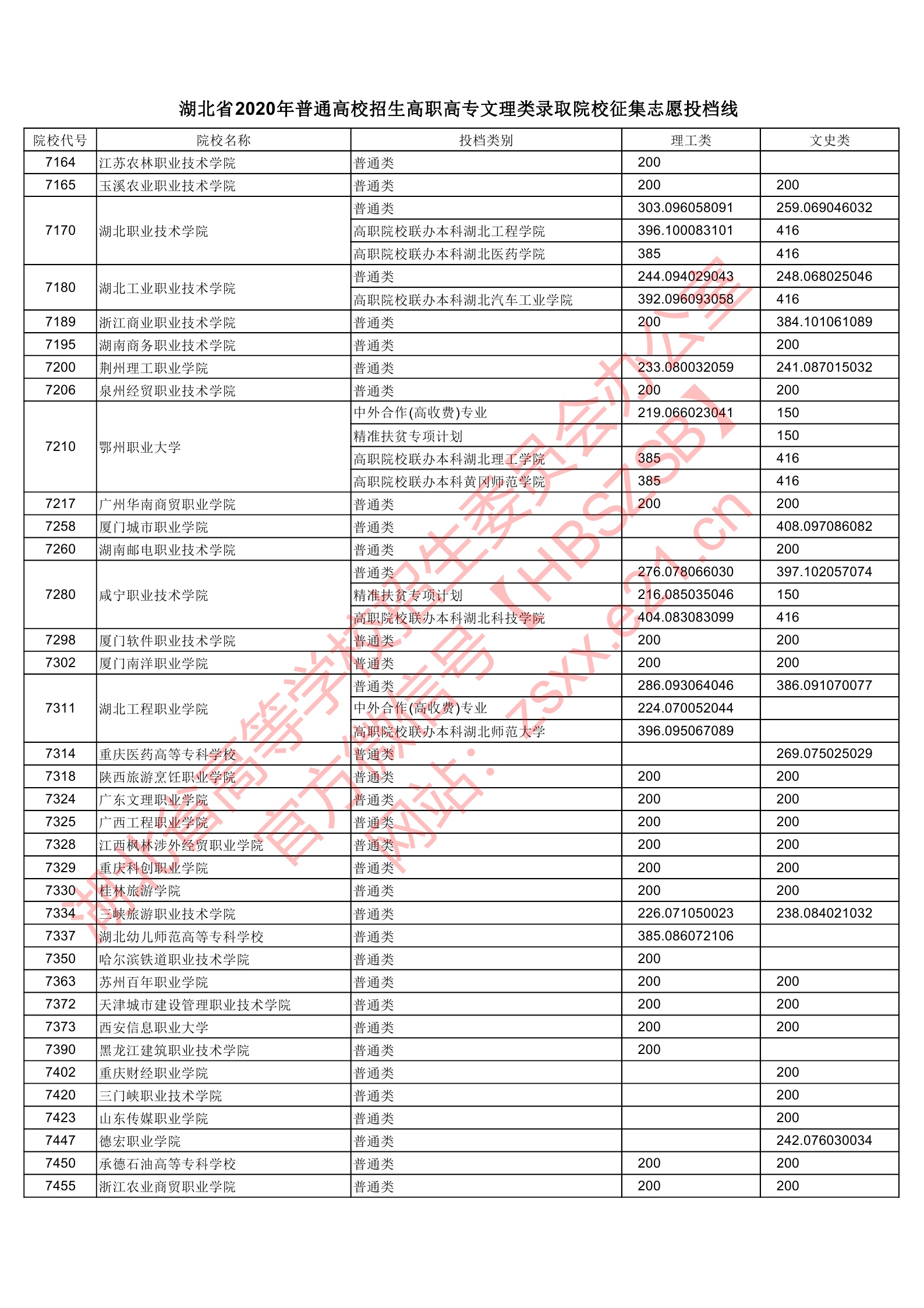 2020年<a href=https://www.211g.cn/tag/hubei.html target=_blank class=infotextkey>湖北</a>专科投档<a href=https://www.211g.cn/tag/fenshu.html target=_blank class=infotextkey>分数</a>线(<a href=https://www.211g.cn/tag/like.html target=_blank class=infotextkey>理科</a>-<a href=https://www.211g.cn/tag/wenke.html target=_blank class=infotextkey>文科</a>) 2020年<a href=https://www.211g.cn/tag/hubei.html target=_blank class=infotextkey>湖北</a>专科投档<a href=https://www.211g.cn/tag/fenshu.html target=_blank class=infotextkey>分数</a>线(<a href=https://www.211g.cn/tag/like.html target=_blank class=infotextkey>理科</a>-<a href=https://www.211g.cn/tag/wenke.html target=_blank class=infotextkey>文科</a>)