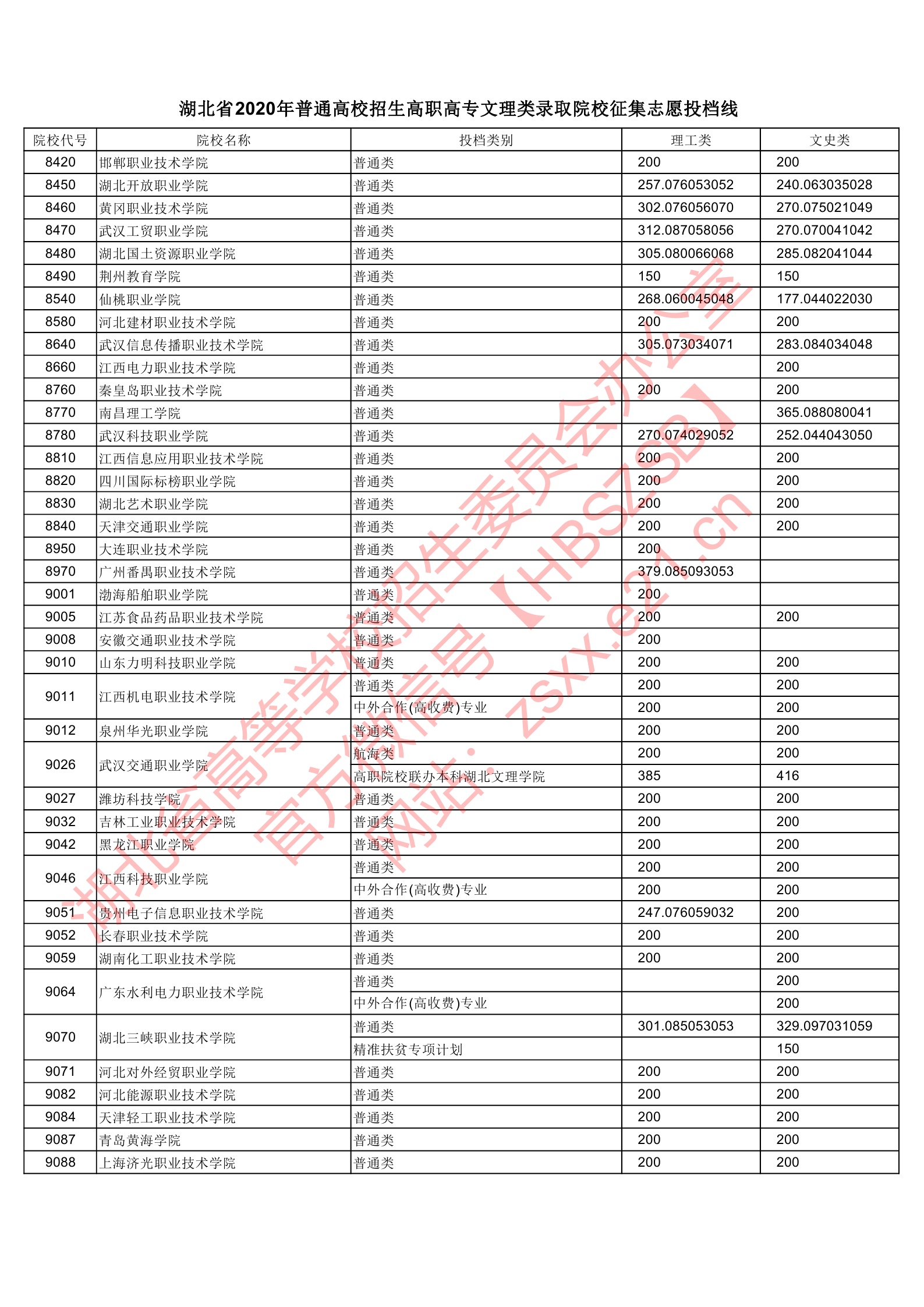 2020年<a href=https://www.211g.cn/tag/hubei.html target=_blank class=infotextkey>湖北</a>专科投档<a href=https://www.211g.cn/tag/fenshu.html target=_blank class=infotextkey>分数</a>线(<a href=https://www.211g.cn/tag/like.html target=_blank class=infotextkey>理科</a>-<a href=https://www.211g.cn/tag/wenke.html target=_blank class=infotextkey>文科</a>) 2020年<a href=https://www.211g.cn/tag/hubei.html target=_blank class=infotextkey>湖北</a>专科投档<a href=https://www.211g.cn/tag/fenshu.html target=_blank class=infotextkey>分数</a>线(<a href=https://www.211g.cn/tag/like.html target=_blank class=infotextkey>理科</a>-<a href=https://www.211g.cn/tag/wenke.html target=_blank class=infotextkey>文科</a>)