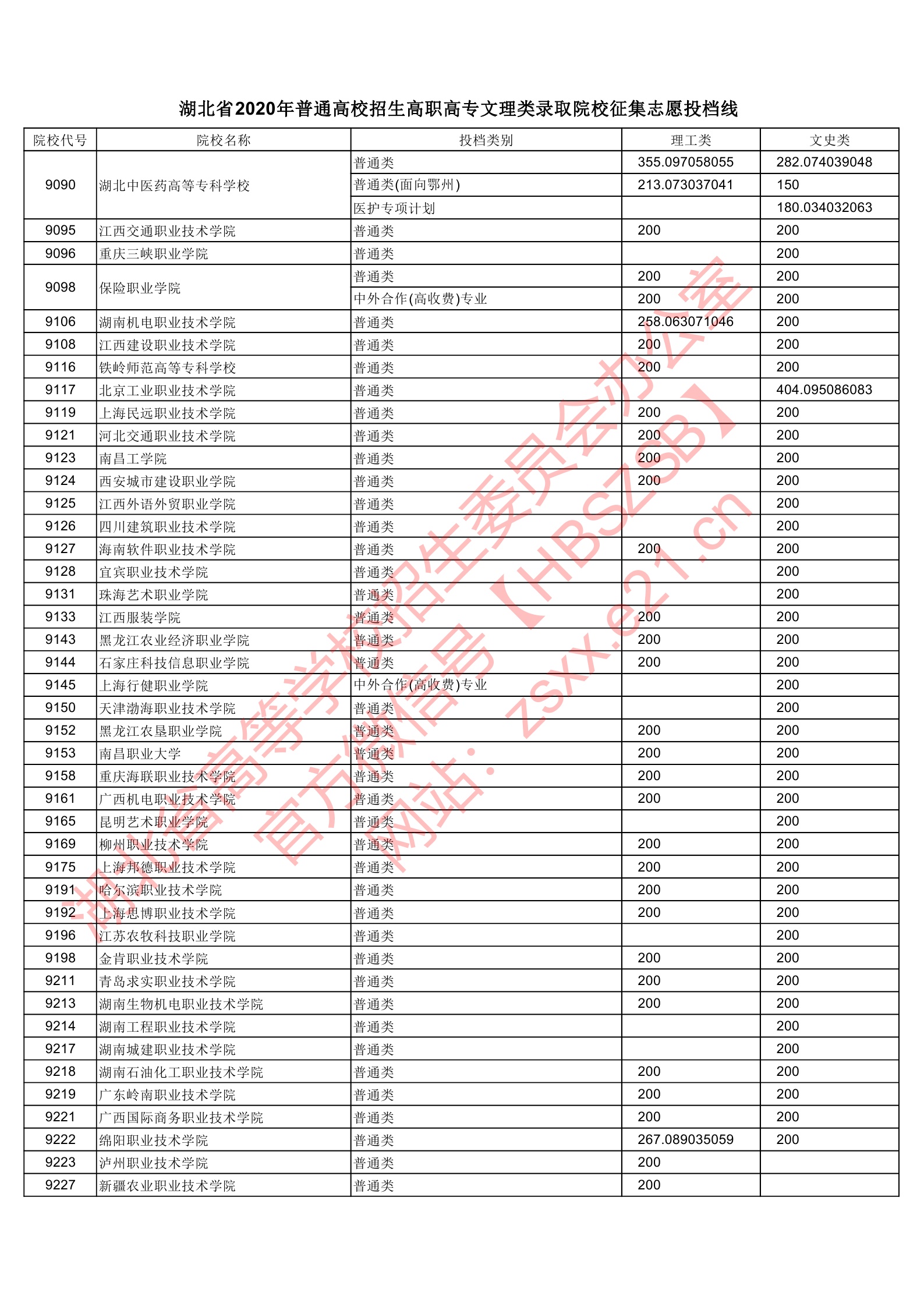 2020年<a href=https://www.211g.cn/tag/hubei.html target=_blank class=infotextkey>湖北</a>专科投档<a href=https://www.211g.cn/tag/fenshu.html target=_blank class=infotextkey>分数</a>线(<a href=https://www.211g.cn/tag/like.html target=_blank class=infotextkey>理科</a>-<a href=https://www.211g.cn/tag/wenke.html target=_blank class=infotextkey>文科</a>) 2020年<a href=https://www.211g.cn/tag/hubei.html target=_blank class=infotextkey>湖北</a>专科投档<a href=https://www.211g.cn/tag/fenshu.html target=_blank class=infotextkey>分数</a>线(<a href=https://www.211g.cn/tag/like.html target=_blank class=infotextkey>理科</a>-<a href=https://www.211g.cn/tag/wenke.html target=_blank class=infotextkey>文科</a>)