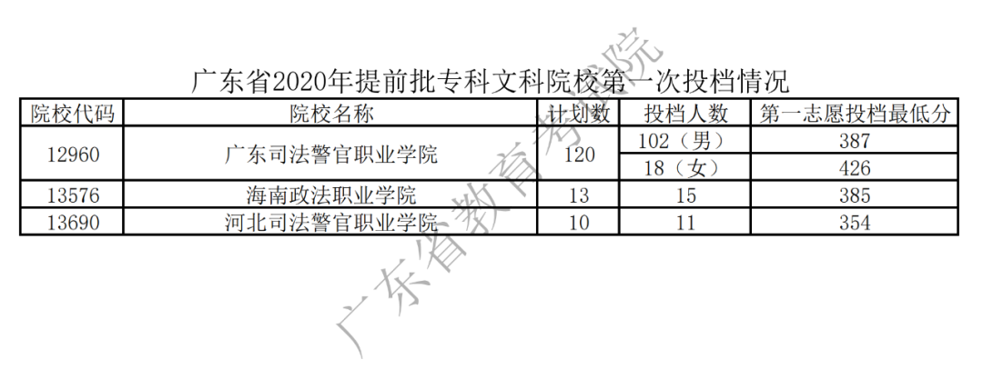 2020广东专科<a href=https://www.211g.cn/tag/tiqian.html target=_blank class=infotextkey>提前</a>批投档<a href=https://www.211g.cn/tag/fenshu.html target=_blank class=infotextkey>分数</a>线（<a href=https://www.211g.cn/tag/wenke.html target=_blank class=infotextkey>文科</a>-<a href=https://www.211g.cn/tag/like.html target=_blank class=infotextkey>理科</a>）