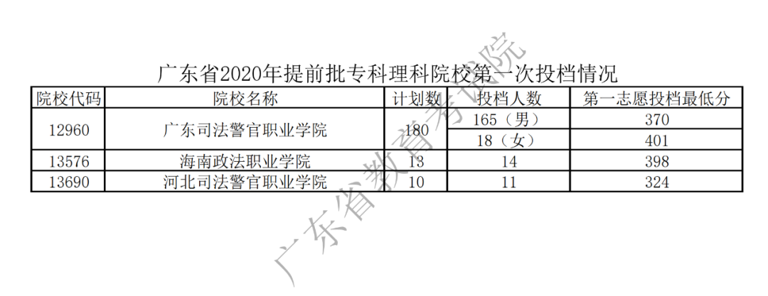 2020广东专科<a href=https://www.211g.cn/tag/tiqian.html target=_blank class=infotextkey>提前</a>批投档<a href=https://www.211g.cn/tag/fenshu.html target=_blank class=infotextkey>分数</a>线（<a href=https://www.211g.cn/tag/wenke.html target=_blank class=infotextkey>文科</a>-<a href=https://www.211g.cn/tag/like.html target=_blank class=infotextkey>理科</a>）