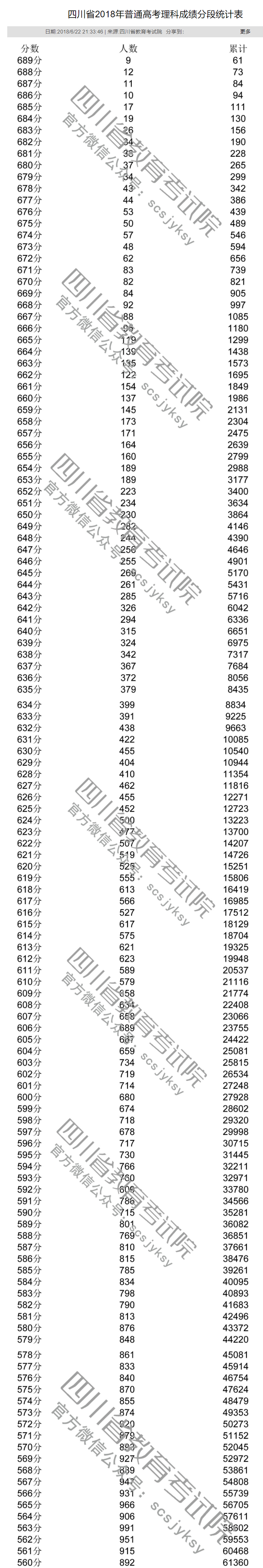 2018年<a href=https://www.211g.cn/tag/sichuan.html target=_blank class=infotextkey>四川</a><a href=https://www.211g.cn/tag/like.html target=_blank class=infotextkey>理科</a>高考一分一段表